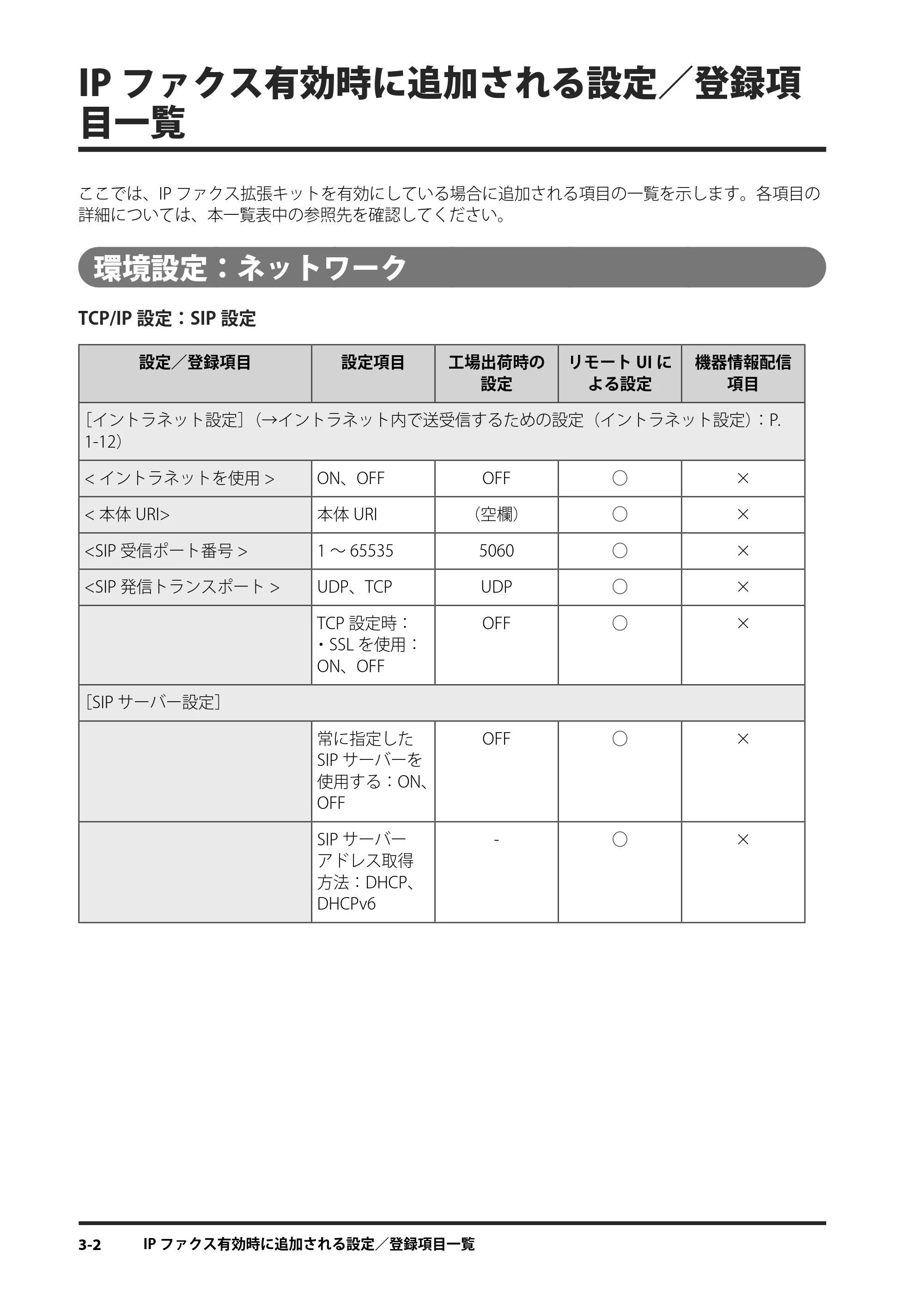 キヤノン imageRUNNER ADVANCE 4245F/4245F-R/4245/4235F/4235/4225F/4225 IPファクス拡張キット ユーザーズガイド 2013年12月5日更新（PDF：1.45MB） — IPファクス有効時に追加される設定／登録項目一覧 — 原本ページ — 62ページ