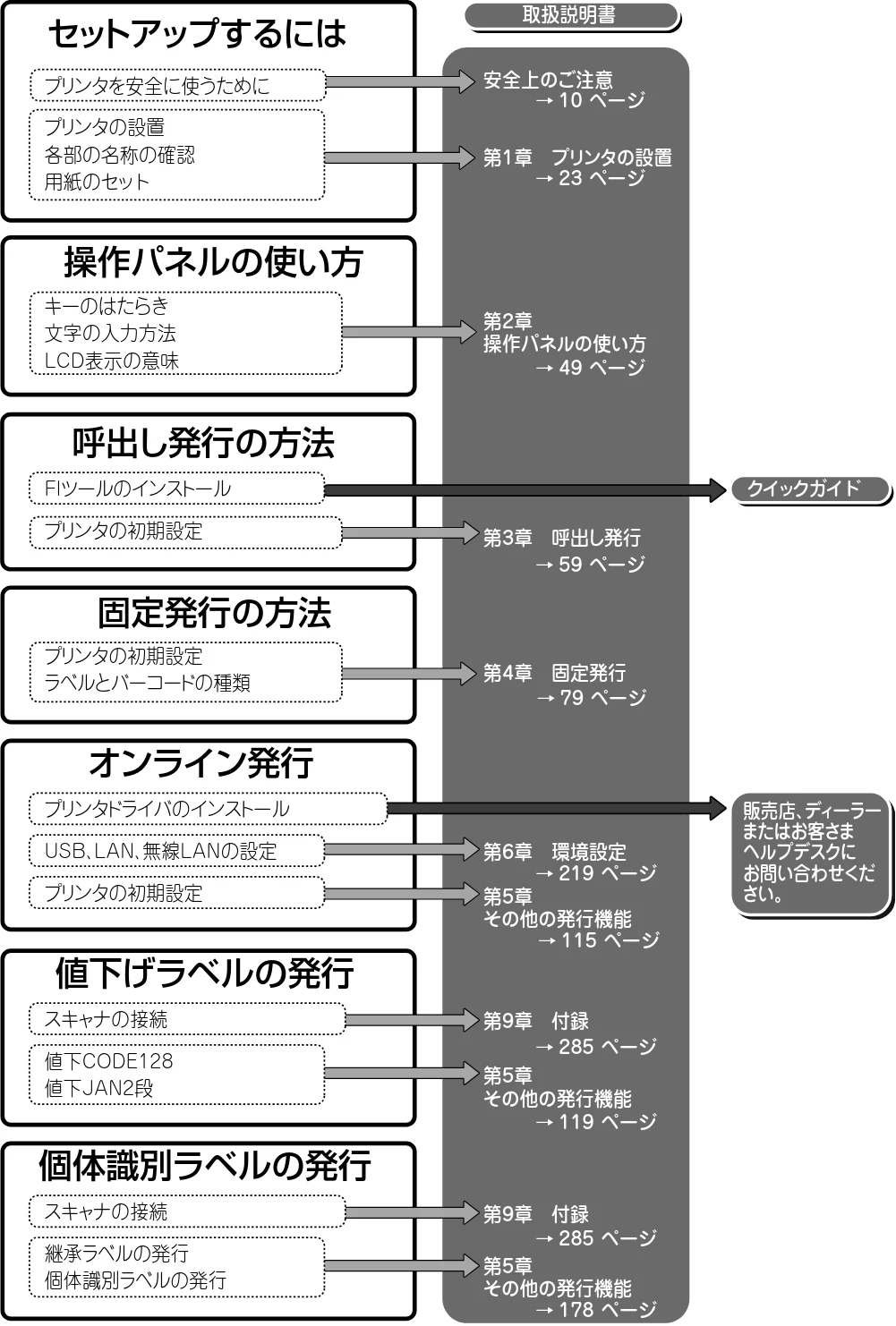 サトー Barlabe(バーラベ)FI212T / arlabe(バーラベ)FI212T 取扱説明書(第5版) — 目的別検索ガイド — 図版 22-1 — 22ページ