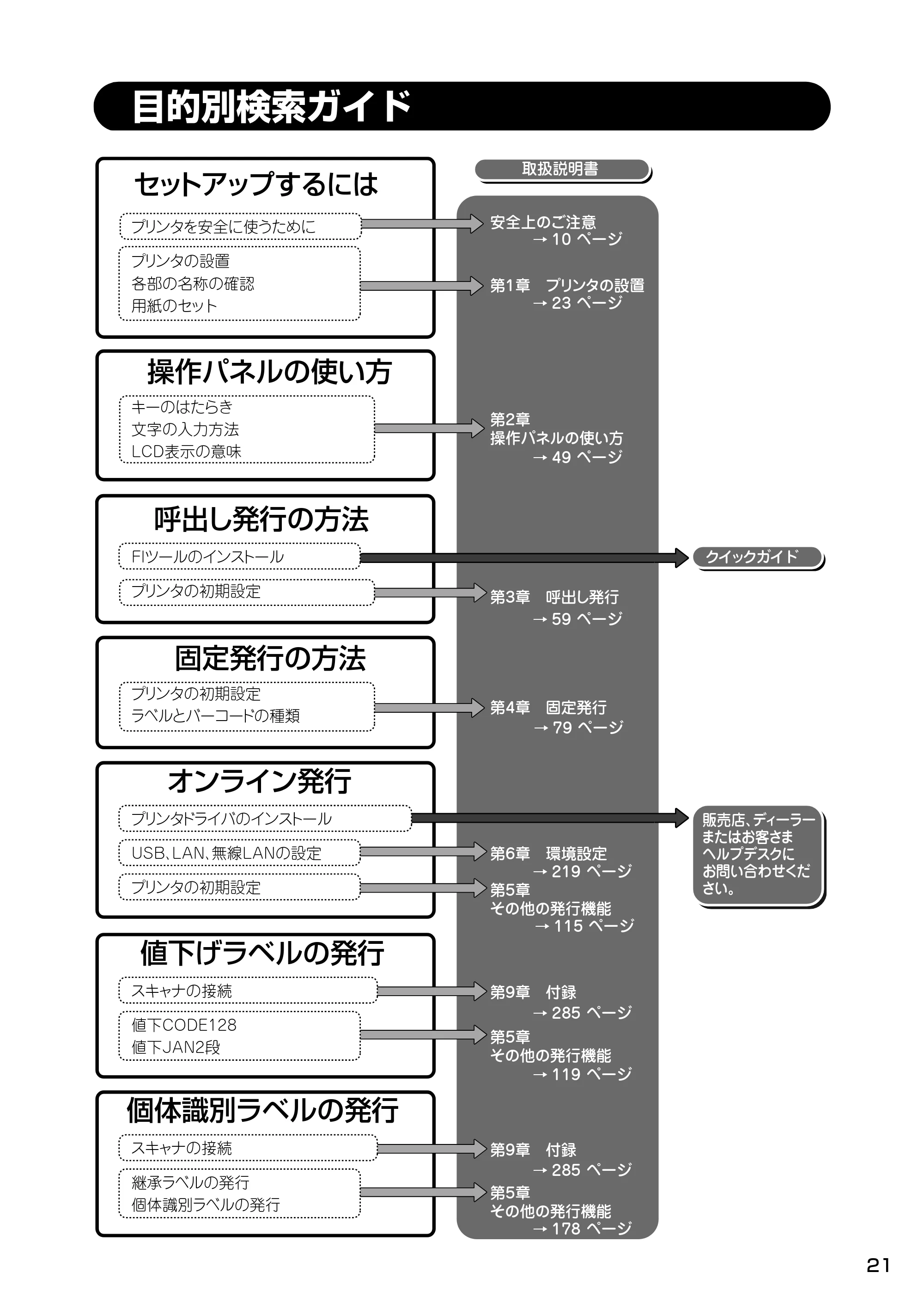 サトー Barlabe(バーラベ)FI212T / arlabe(バーラベ)FI212T 取扱説明書(第5版) — 目的別検索ガイド — 原本ページ — 22ページ