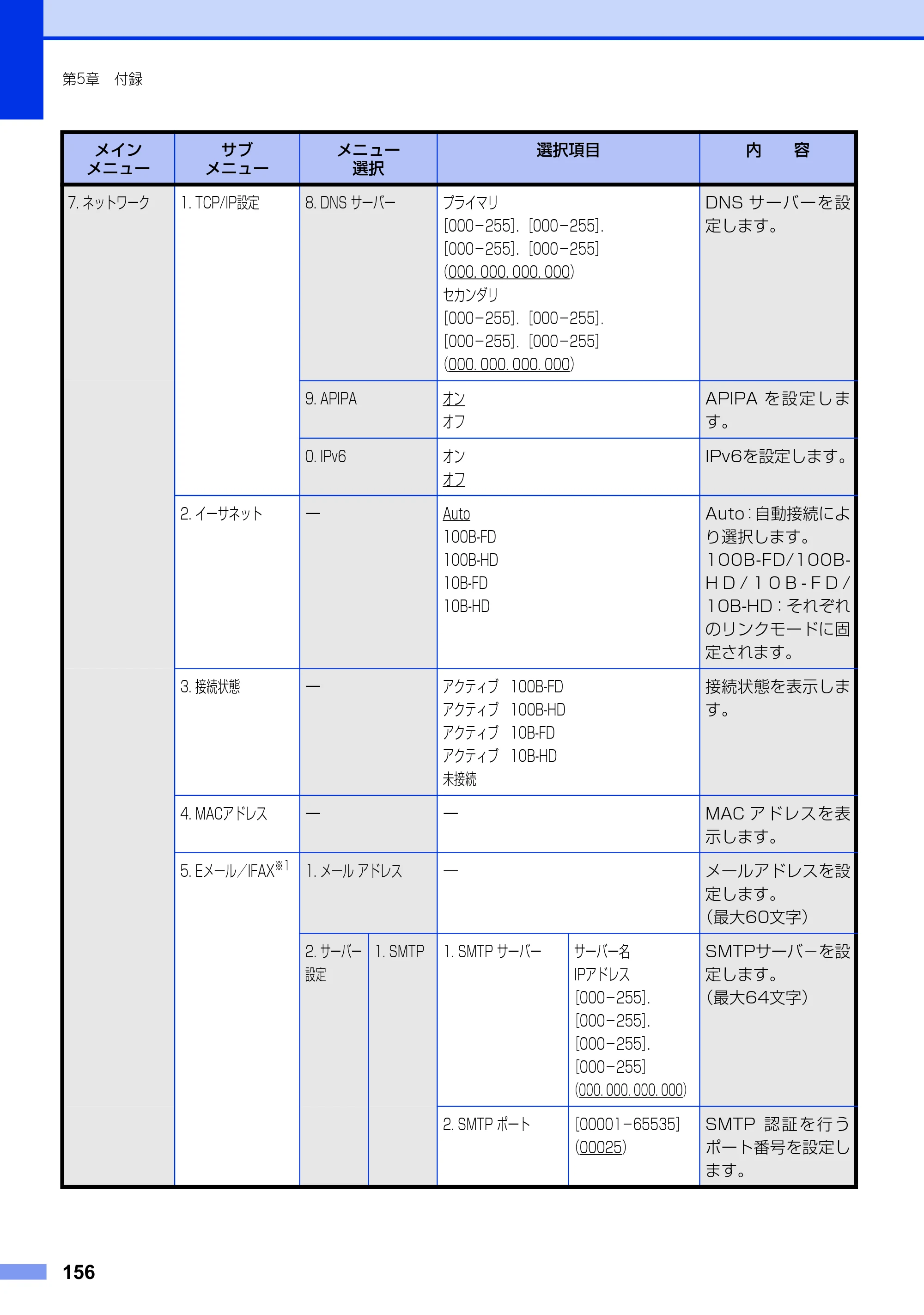 ブラザー MFC-8520DN ユーザーズガイド ～基本編～ — 原本ページ — 156ページ