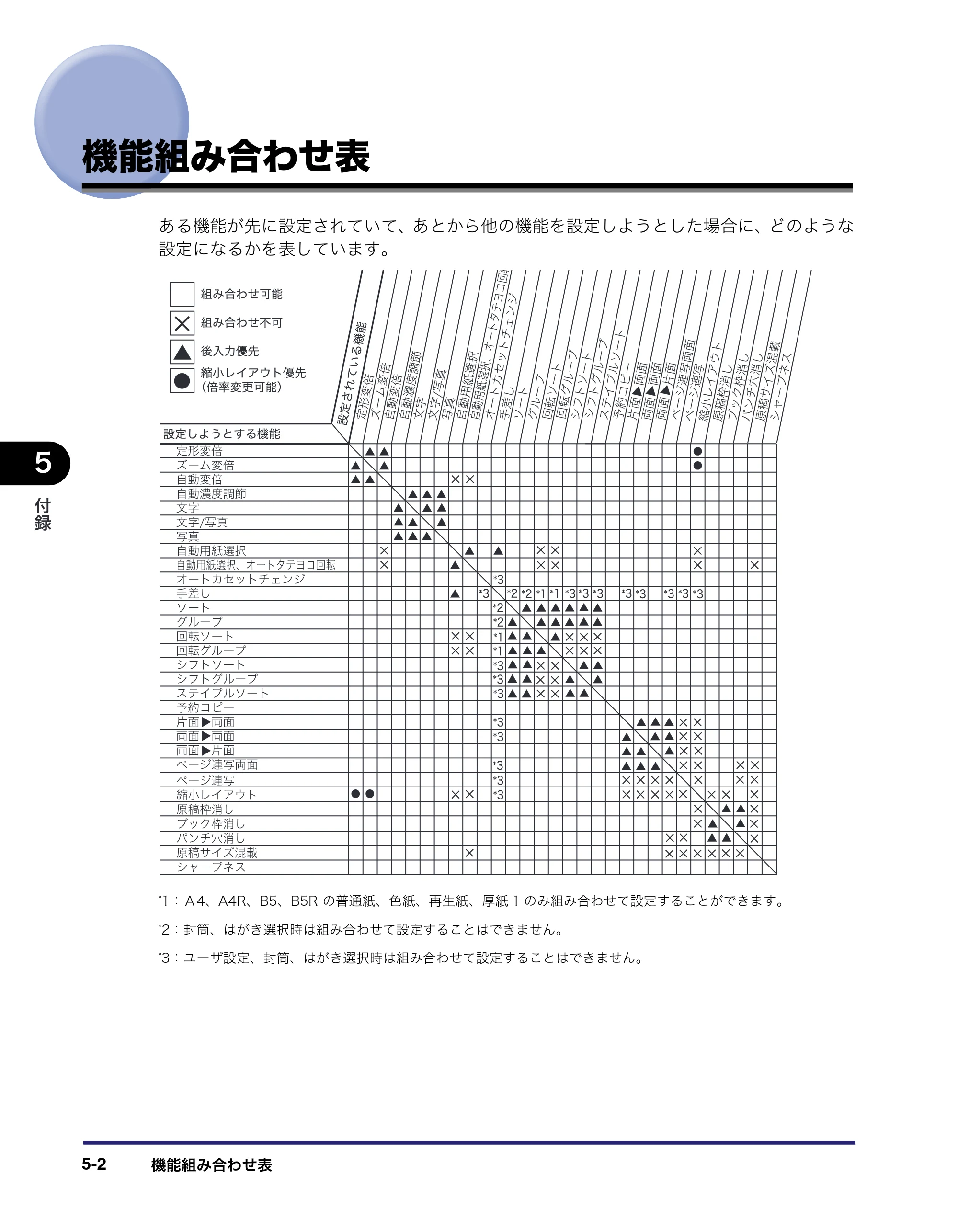 キヤノン MF7455DN/MF7430D コピーガイド 2016年1月28日掲載（PDF：5.33MB） — 機能組み合わせ表 — 原本ページ — 106ページ