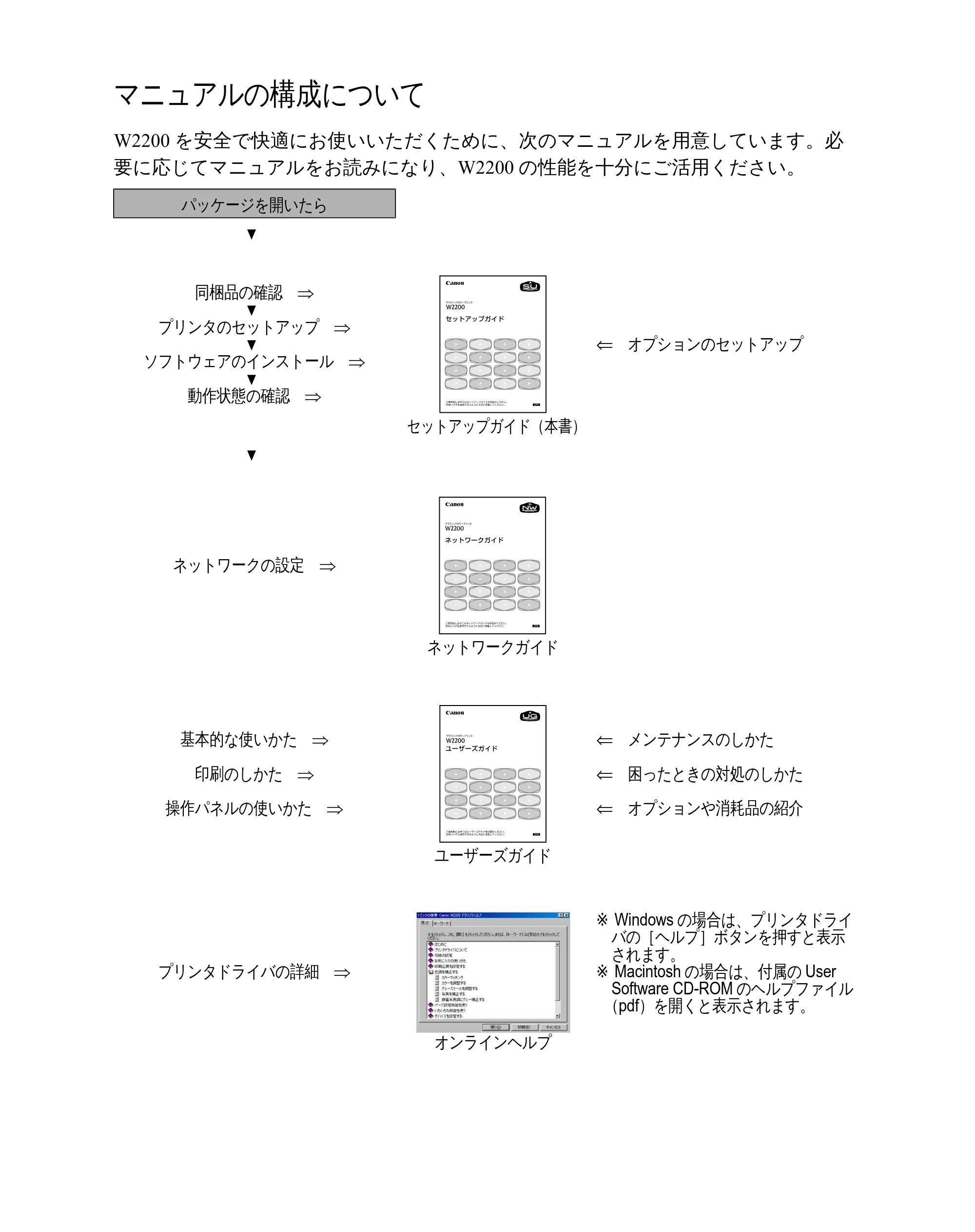 キヤノン W2200 セットアップガイド （PDF形式／7.23Mバイト） — マニュアルの構成について — 原本ページ — 2ページ