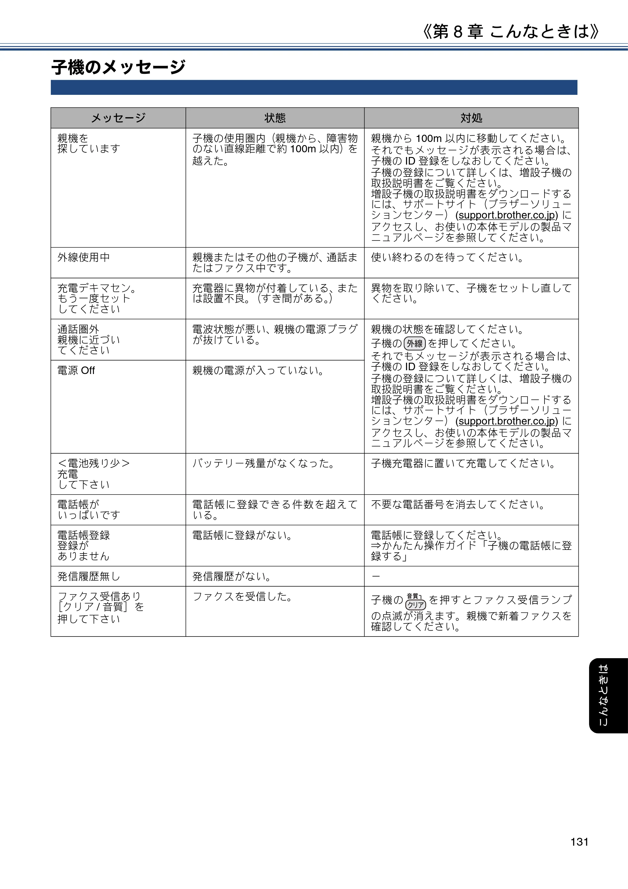 ブラザー DCP-J988N / MFC-J1500N / MFC-J1605DN ユーザーズガイド ～応用編～ — 子機のメッセージ — 原本ページ — 131ページ