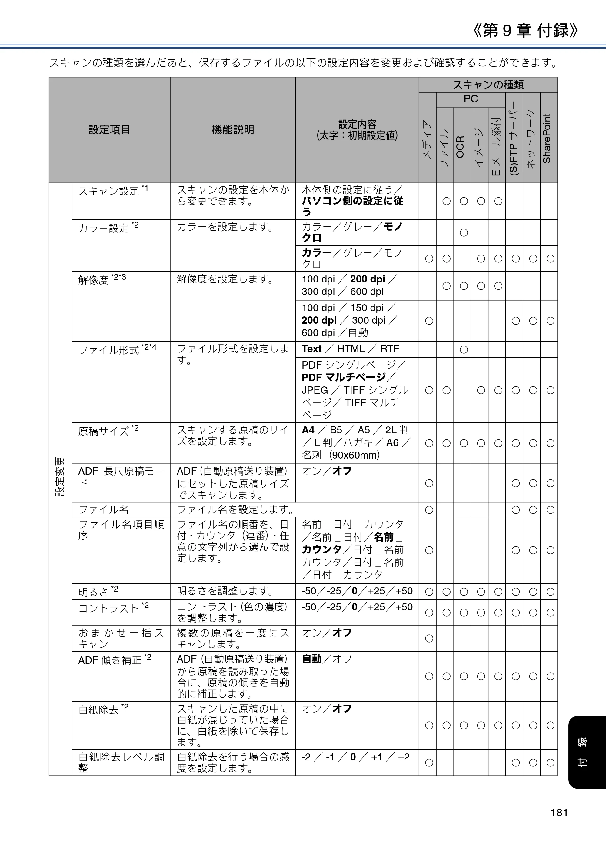 ブラザー DCP-J988N / MFC-J1500N / MFC-J1605DN ユーザーズガイド ～応用編～ — 原本ページ — 181ページ