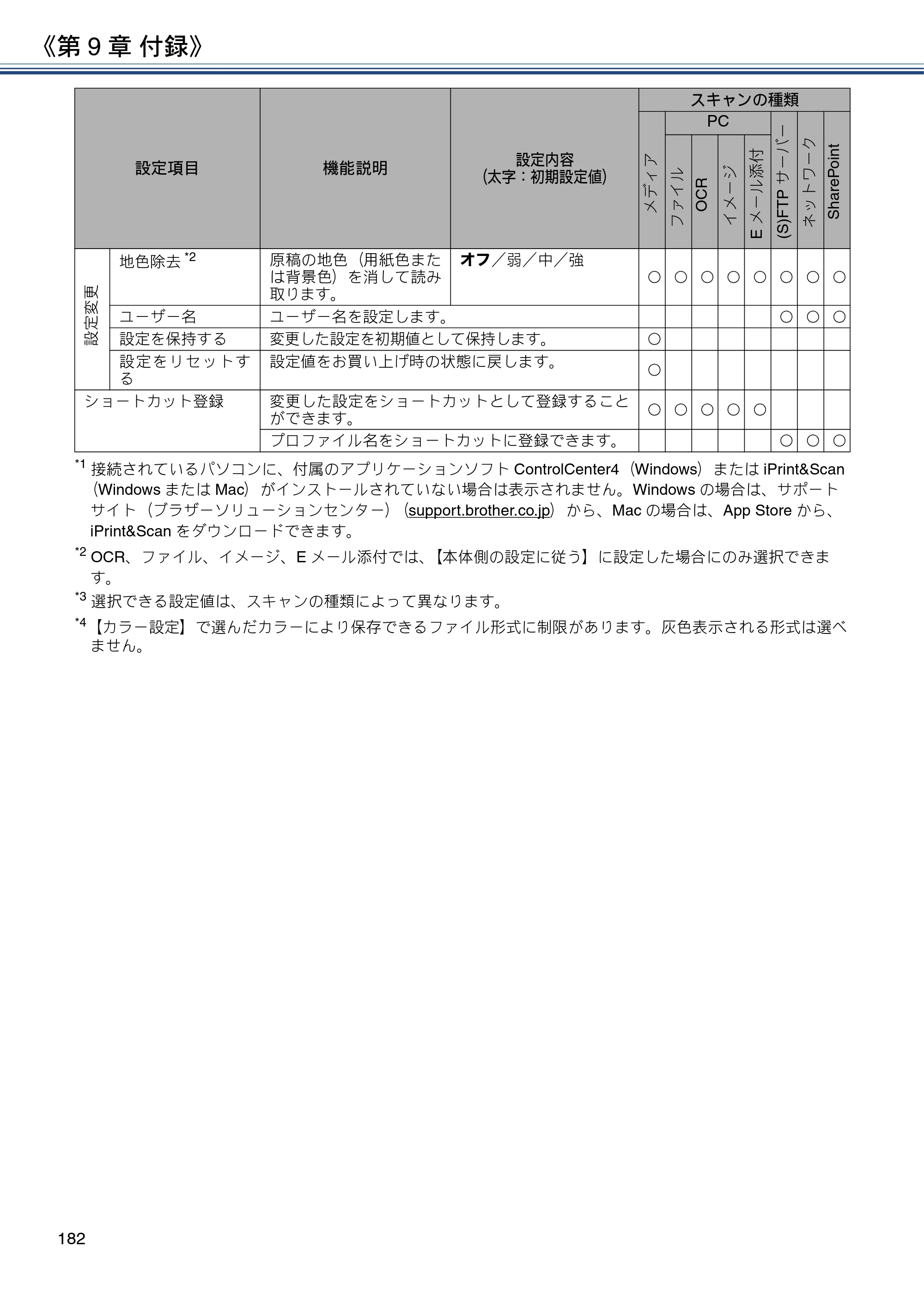 ブラザー DCP-J988N / MFC-J1500N / MFC-J1605DN ユーザーズガイド ～応用編～ — 原本ページ — 182ページ