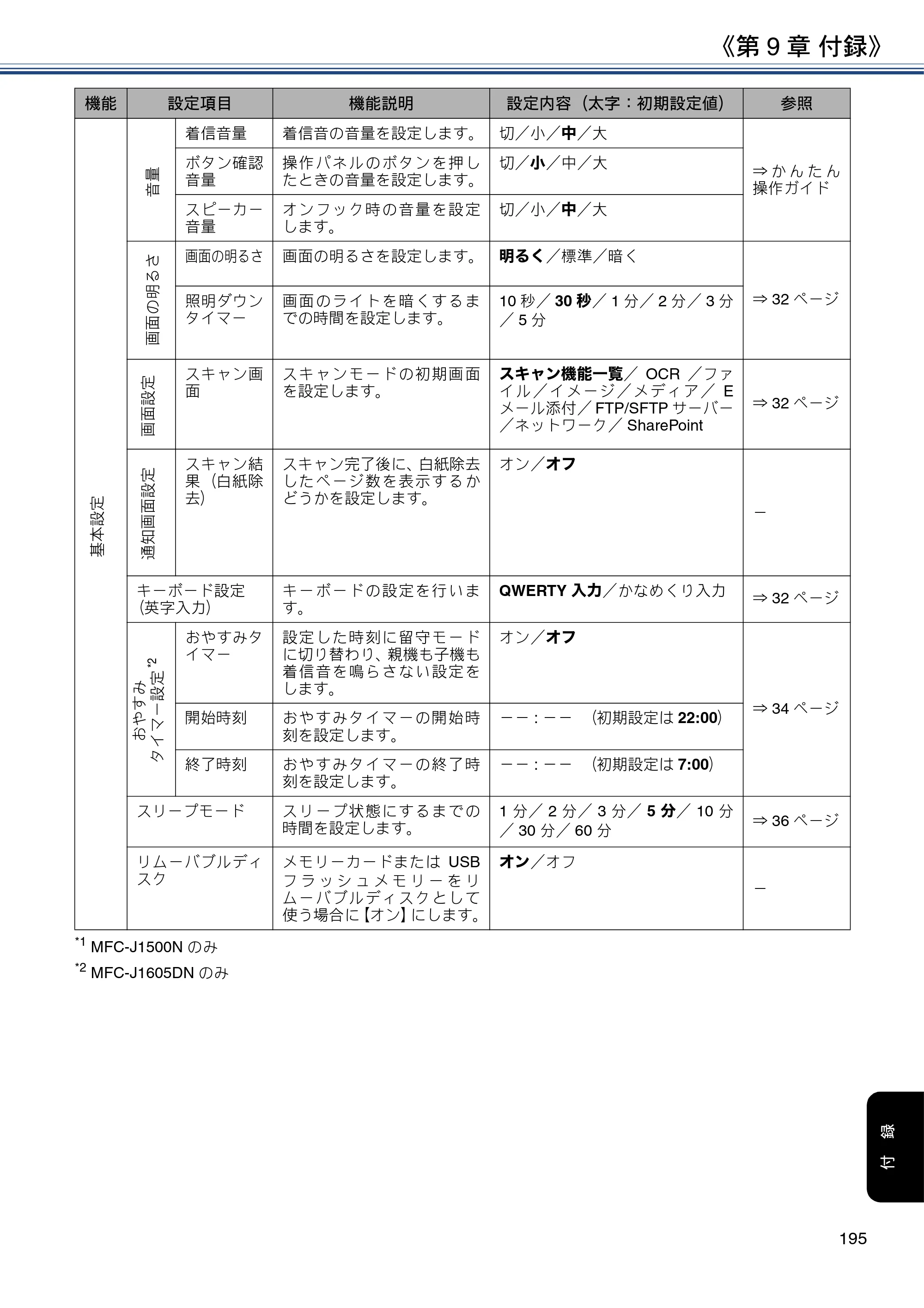 ブラザー DCP-J988N / MFC-J1500N / MFC-J1605DN ユーザーズガイド ～応用編～ — 原本ページ — 195ページ