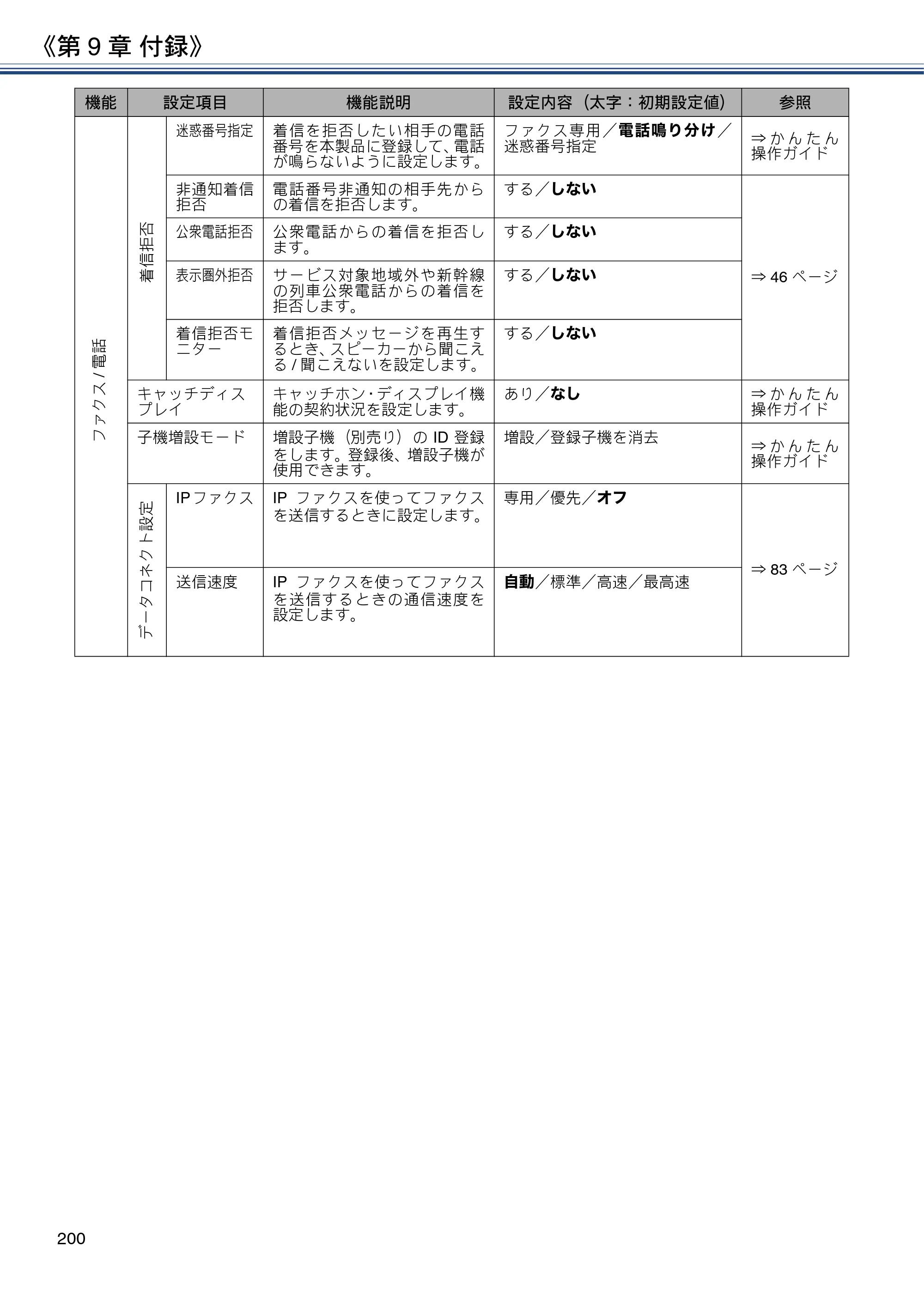 ブラザー DCP-J988N / MFC-J1500N / MFC-J1605DN ユーザーズガイド ～応用編～ — 原本ページ — 200ページ