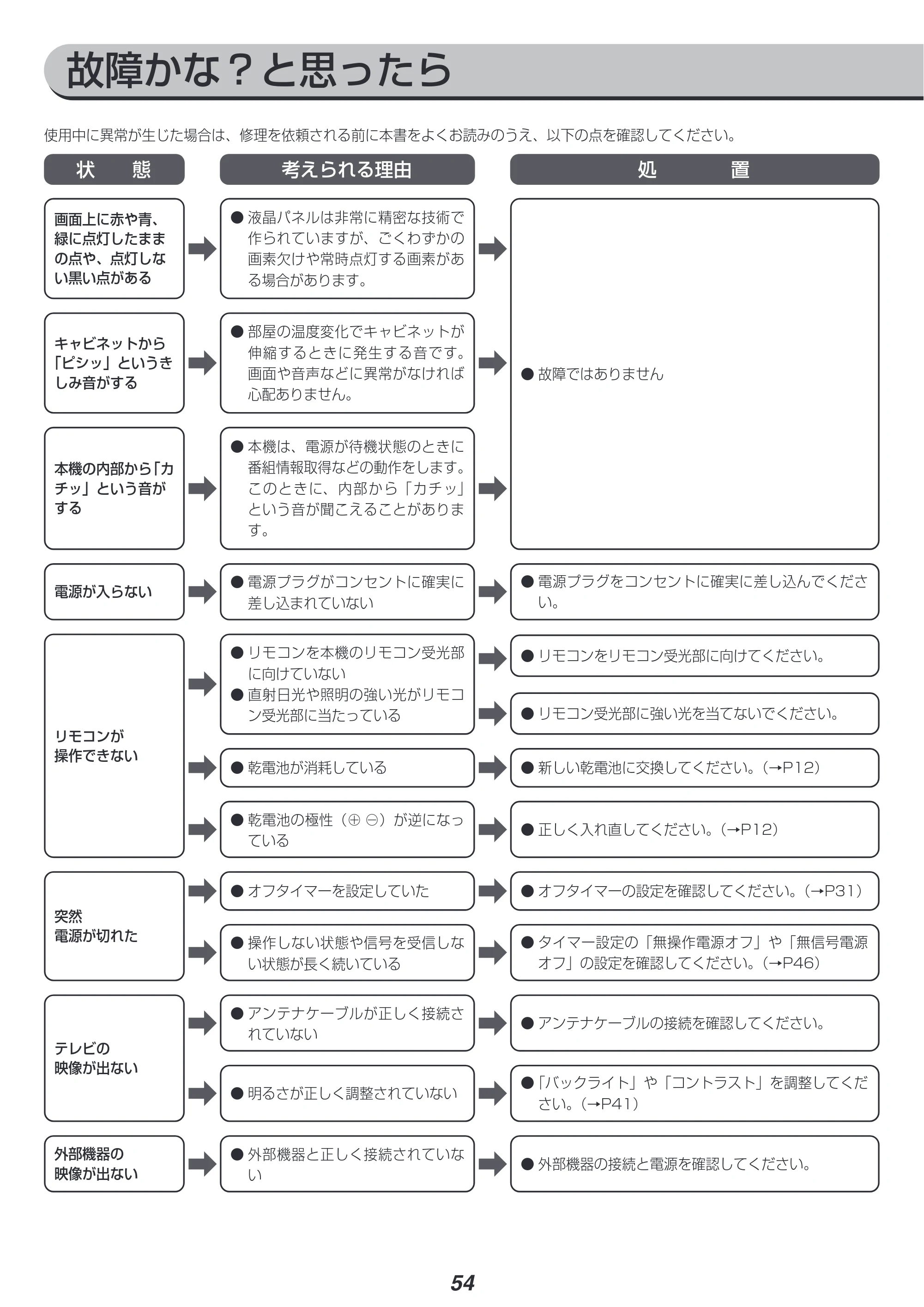 アイリスオーヤマ LT-32C320W 取扱説明書 — 原本ページ — 54ページ