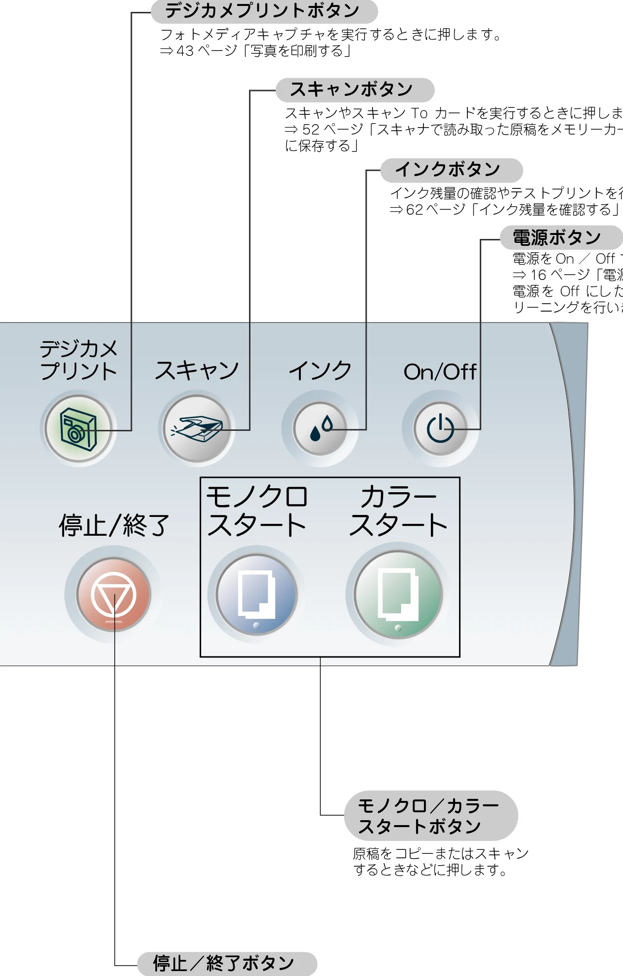 ブラザー DCP-315CN 取扱説明書(本体) — デジカメプリントボタン — 図版 16-1 — 16ページ