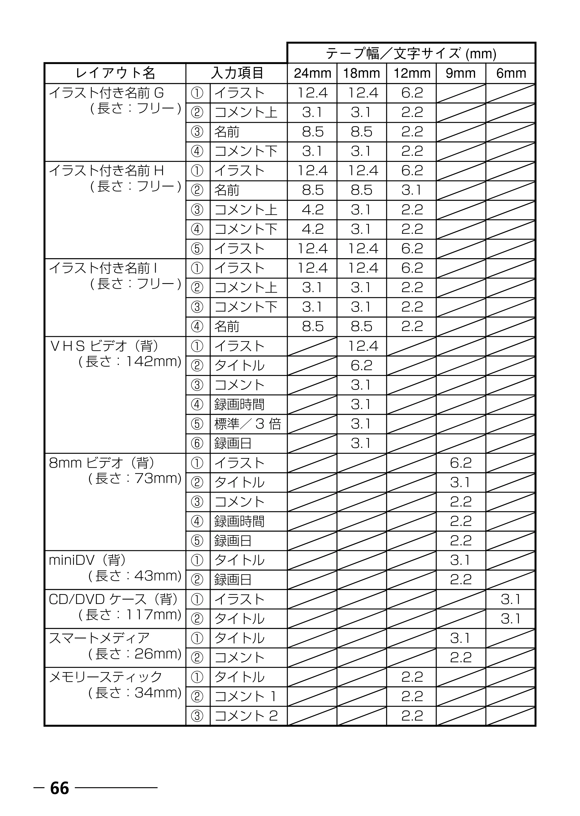 ブラザー PT-250 ©Disney 取扱説明書 ベビーミッキー版 — 主な仕様 — 原本ページ — 68ページ