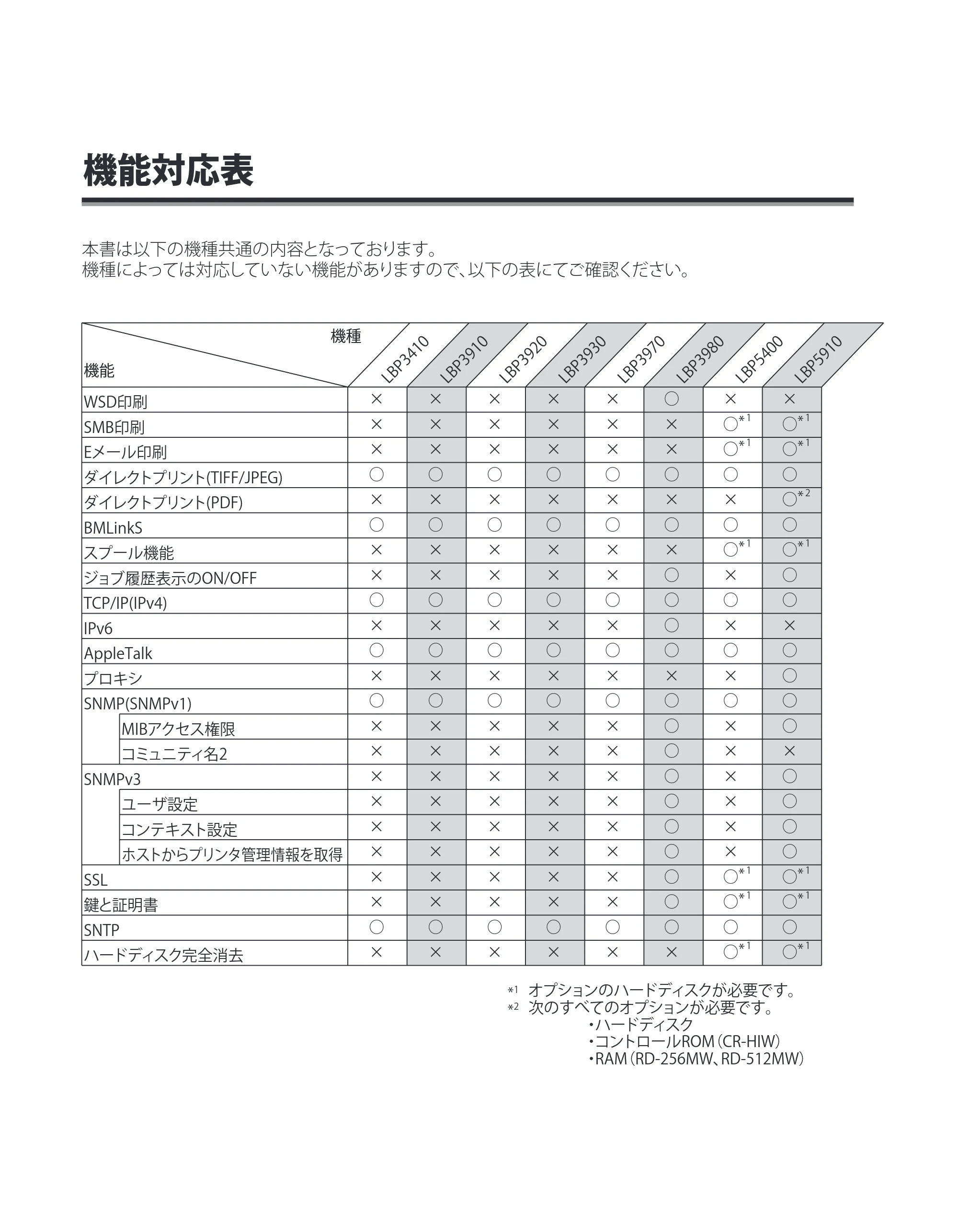 キヤノン LBP5400 ネットワークガイド/本編 2010年5月13日更新 (PDF形式/6.37Mバイト) — 機能対応表 — 原本ページ — 2ページ