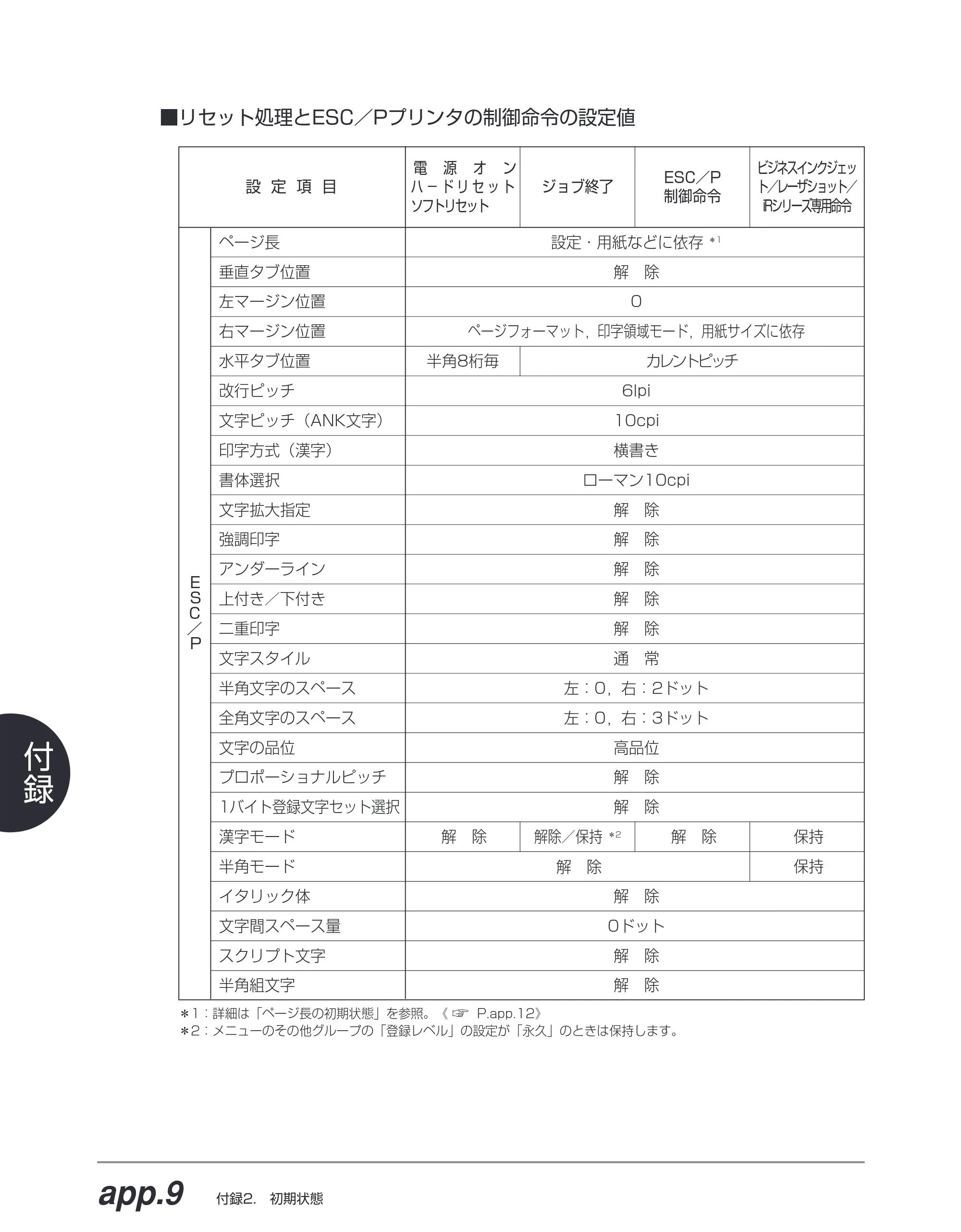 キヤノン BIJ2350/BIJ1350/BIJ1350D ESC／Pユーザーズガイド （PDF形式／2.57Mバイト） — 原本ページ — 159ページ