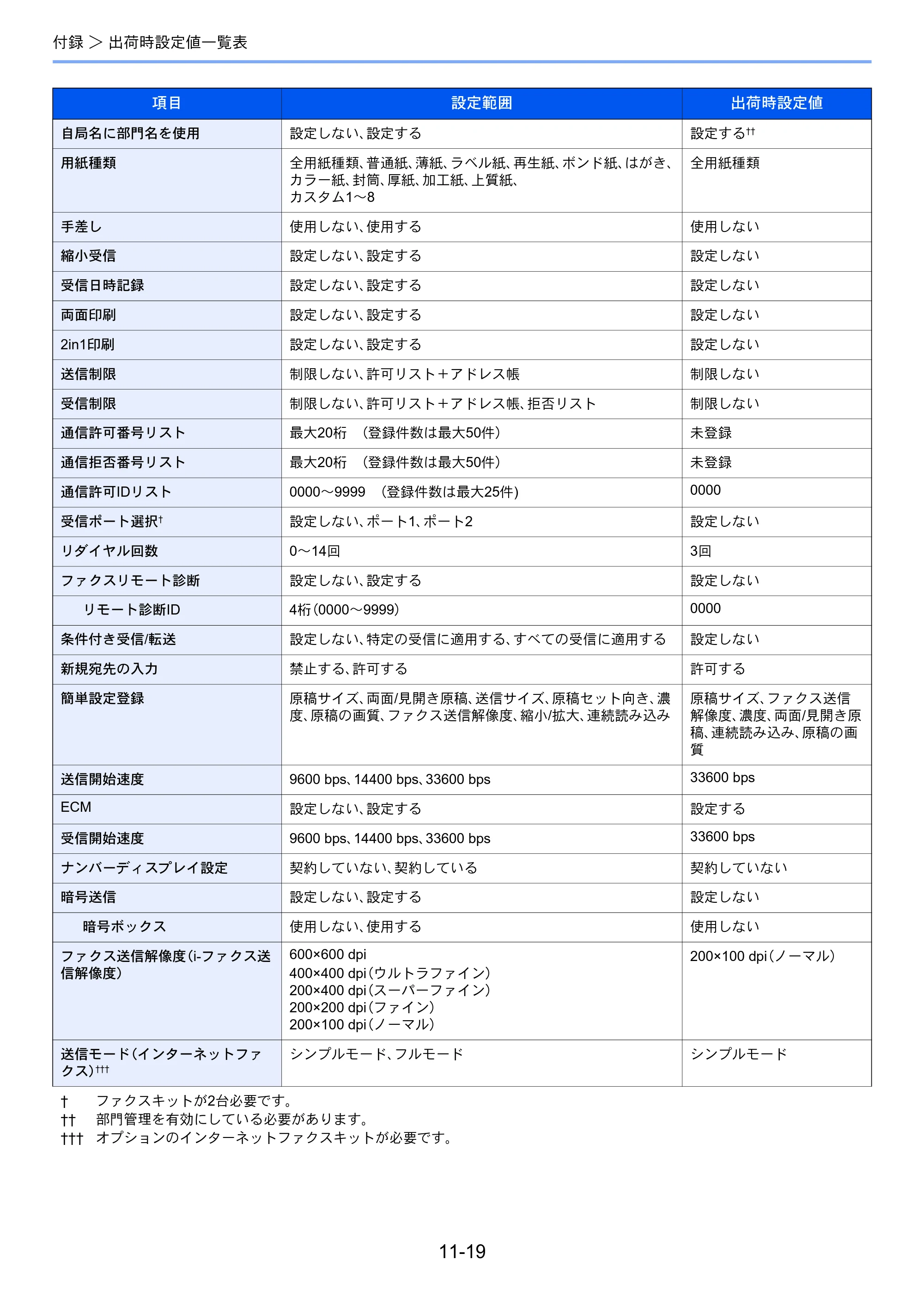 京セラ TASKalfa 2551ci / TASKalfa 3051ci / TASKalfa 3551ci TASKalfa 8001i/6501i FAX使用説明書 — 原本ページ — 261ページ