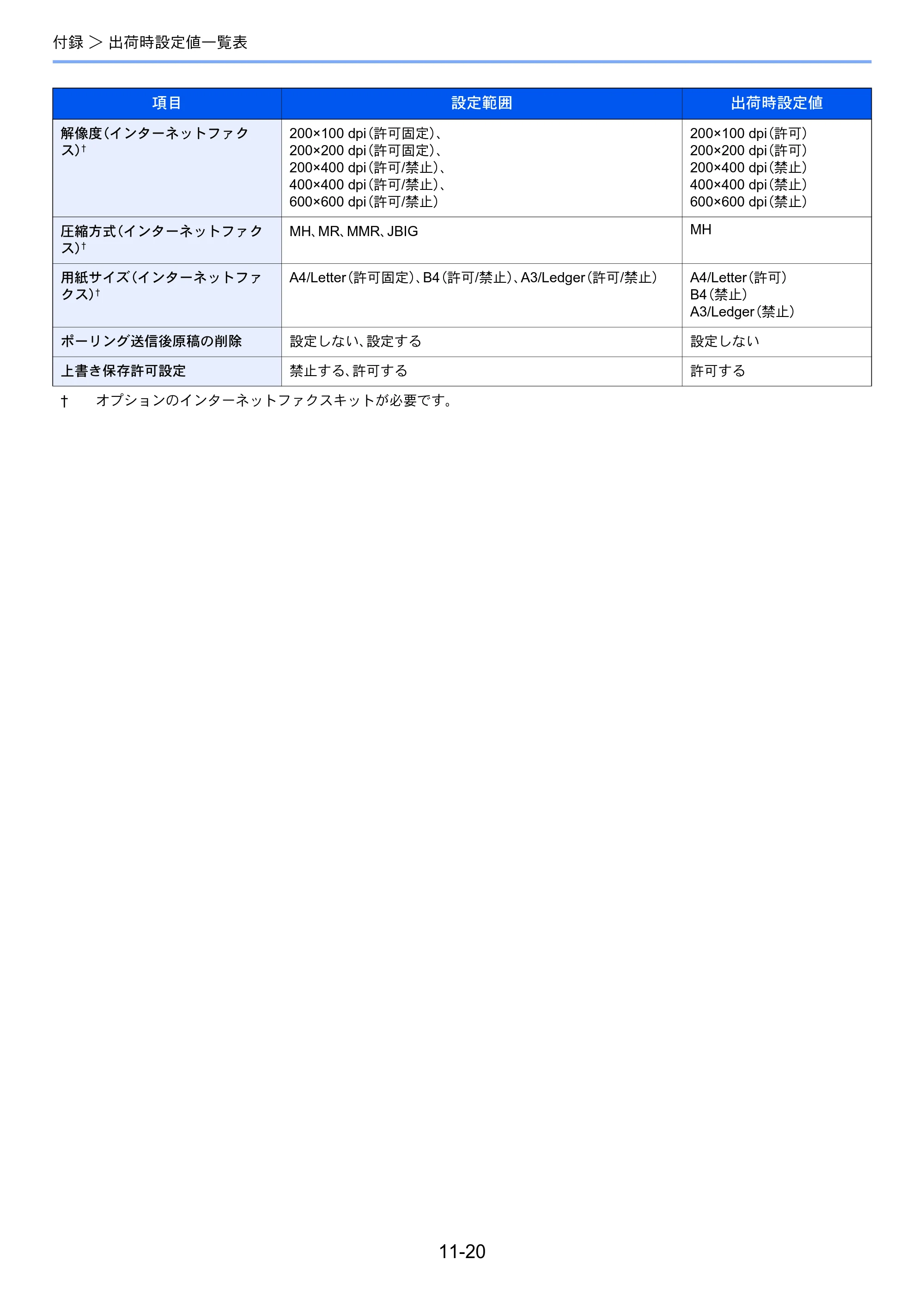 京セラ TASKalfa 2551ci / TASKalfa 3051ci / TASKalfa 3551ci TASKalfa 8001i/6501i FAX使用説明書 — 原本ページ — 262ページ