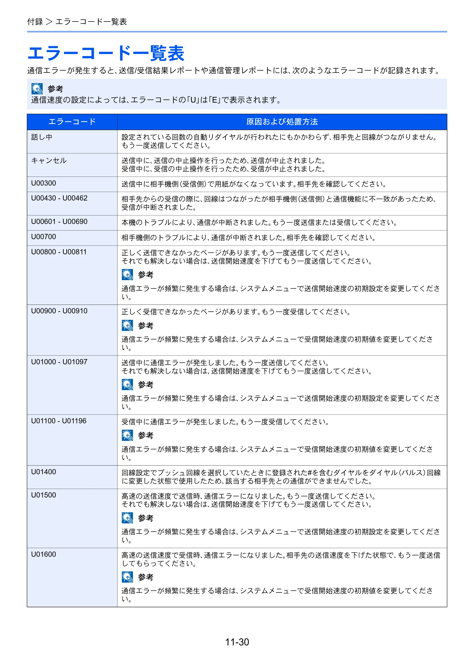 京セラ TASKalfa 2551ci / TASKalfa 3051ci / TASKalfa 3551ci TASKalfa 8001i/6501i FAX使用説明書 — エラーコード一覧表 — 原本ページ — 272ページ