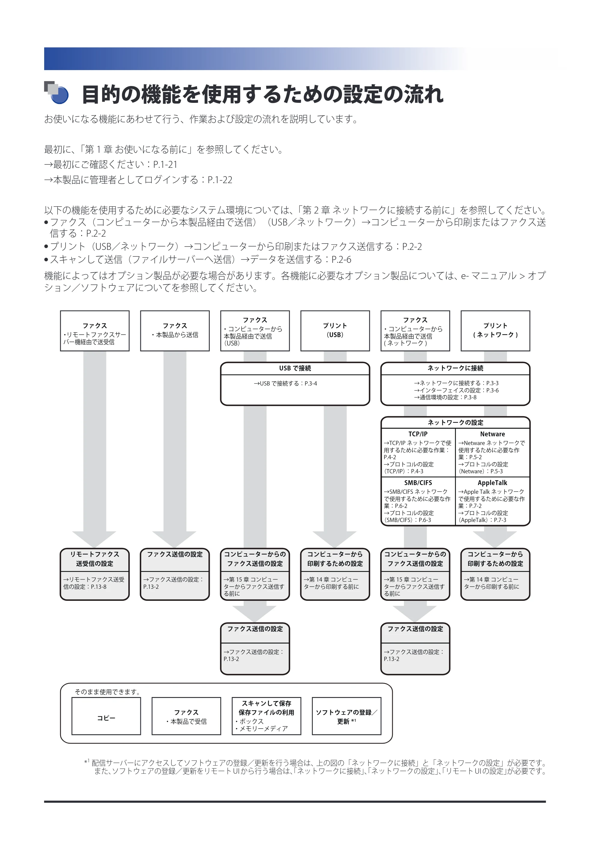 キヤノン imageRUNNER-ADVANCE 6075/6065/6065-R/6055 スタートガイド 2011年12月1日更新 （PDF：15.5MB） — 原本ページ — 2ページ