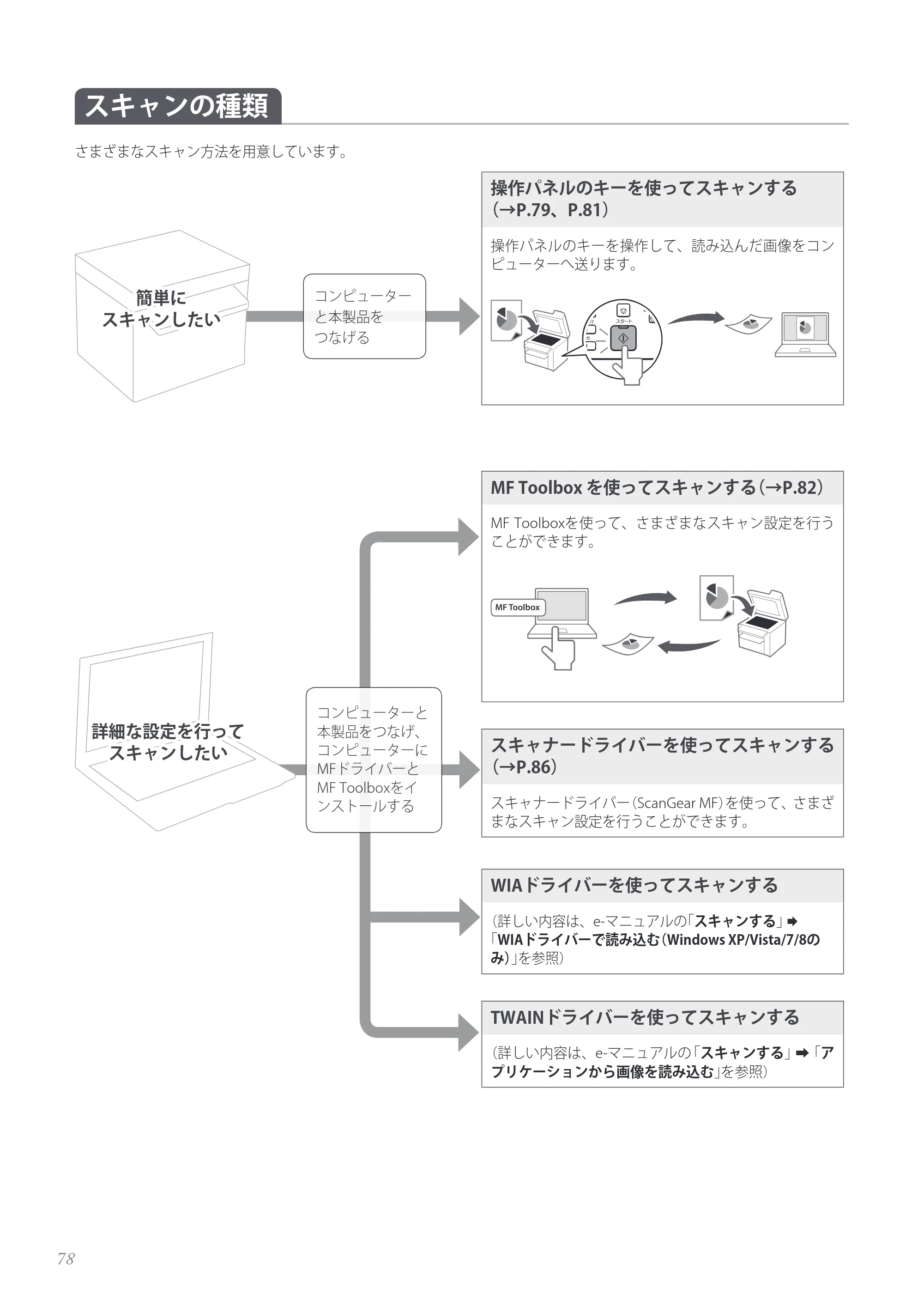 キヤノン MF4890dw/MF4870dn/MF4830d/MF4820d/MF4750 基本操作ガイド 2013年5月9日更新（PDF：35.3MB） — 原本ページ — 78ページ