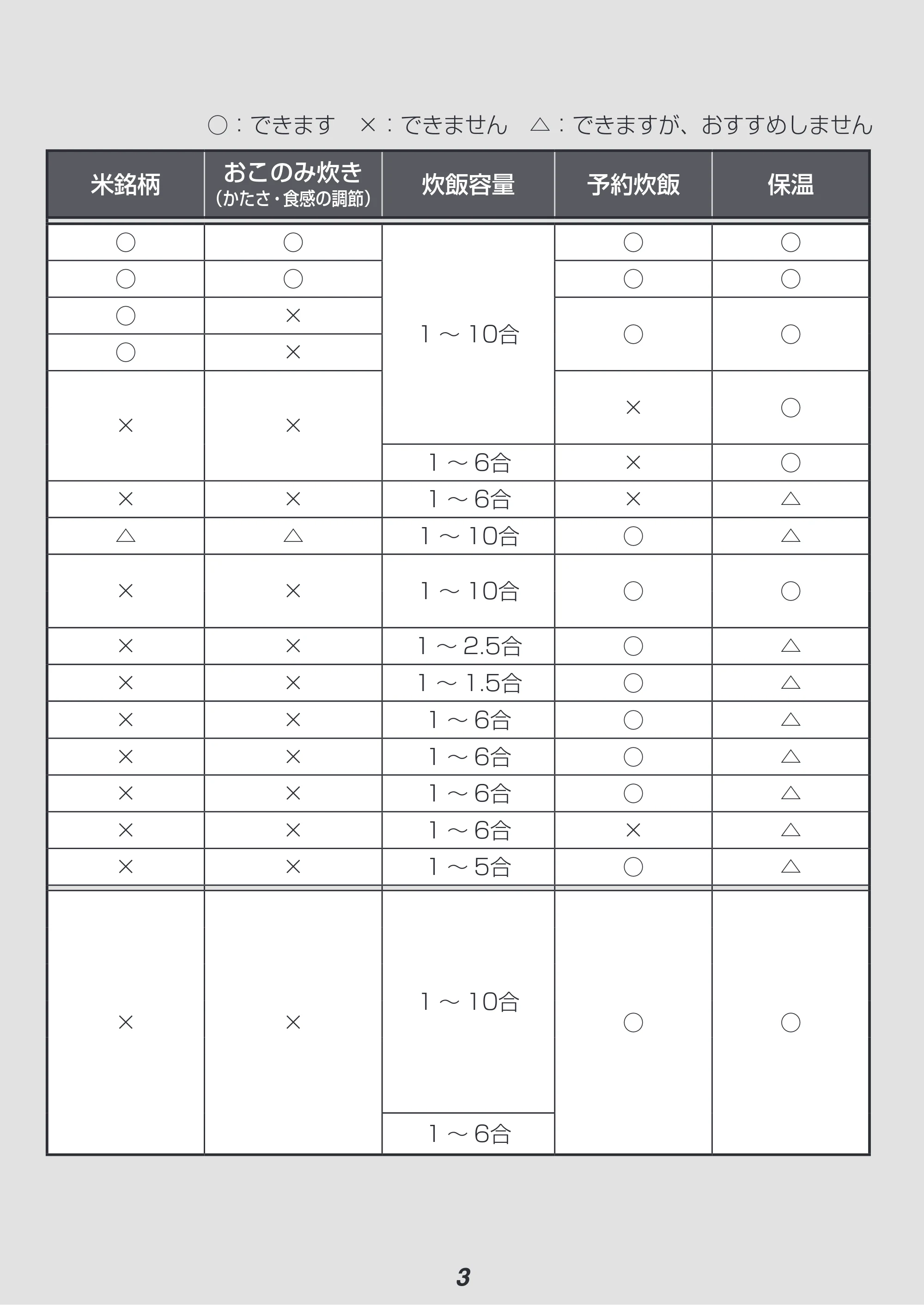 アイリスオーヤマ RC-PD10 取扱説明書 — 原本ページ — 3ページ