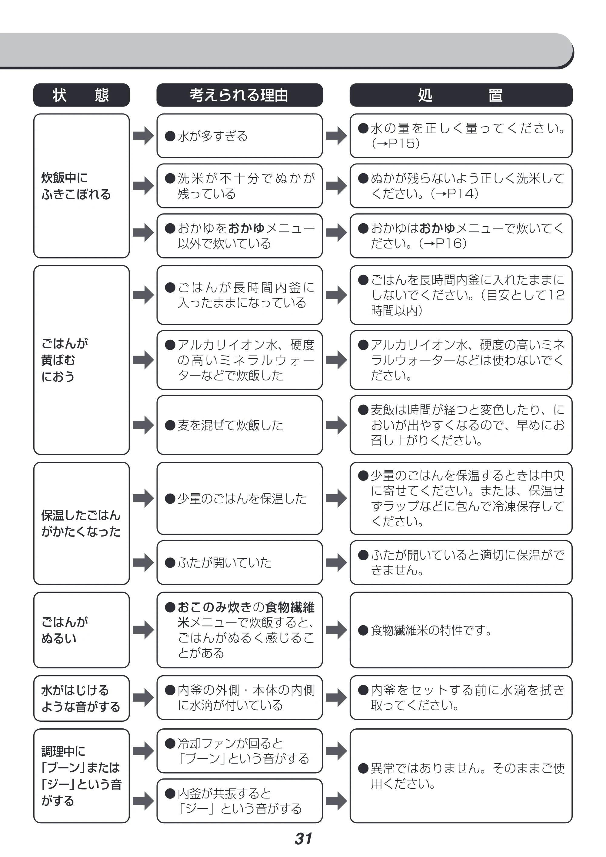 アイリスオーヤマ RC-PD10 取扱説明書 — 原本ページ — 31ページ