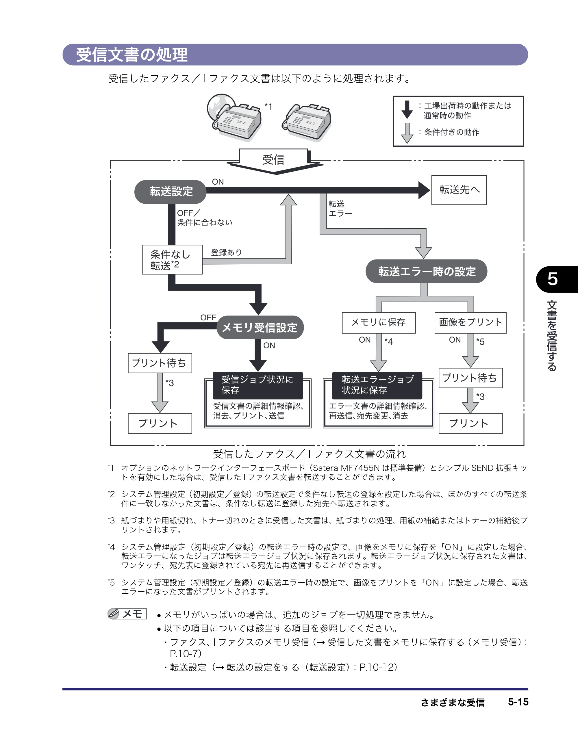 キヤノン MF7455N/MF7430 送信／ファクスガイド 2010年10月12日更新 （PDF形式／12.46Mバイト） — 受信文書の処理 — 原本ページ — 143ページ