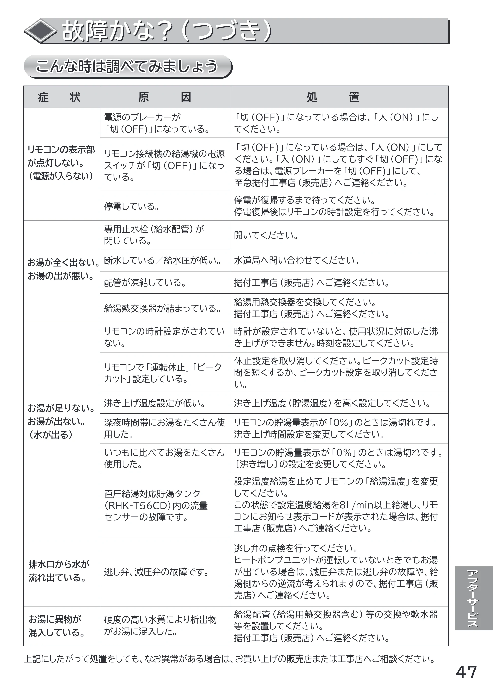 日立 RHK-15CD 取扱説明書 — 故障かな?(つづき) 故障かな?(つづき) — 原本ページ — 47ページ
