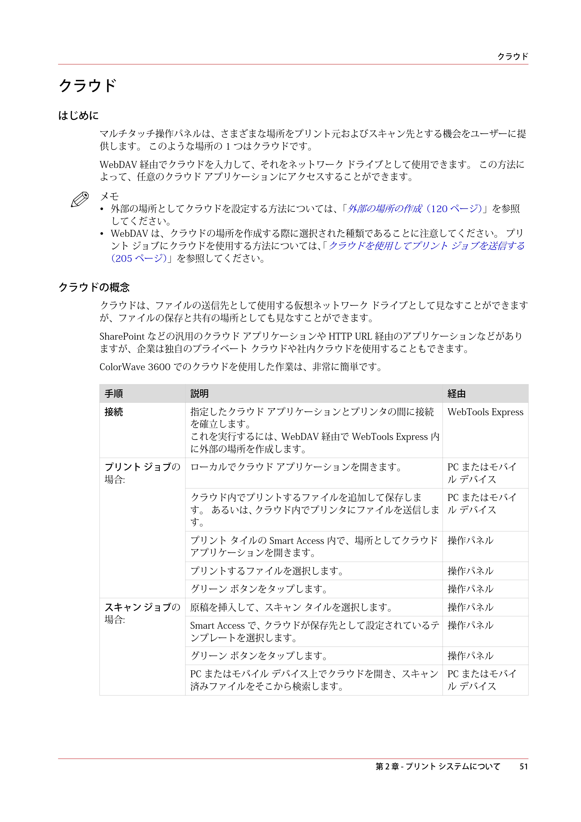 キヤノン ColorWave 3600 操作ガイド 2021年10月2日掲載 （PDF形式／20.61Mバイト） — クラウド — 原本ページ — 51ページ