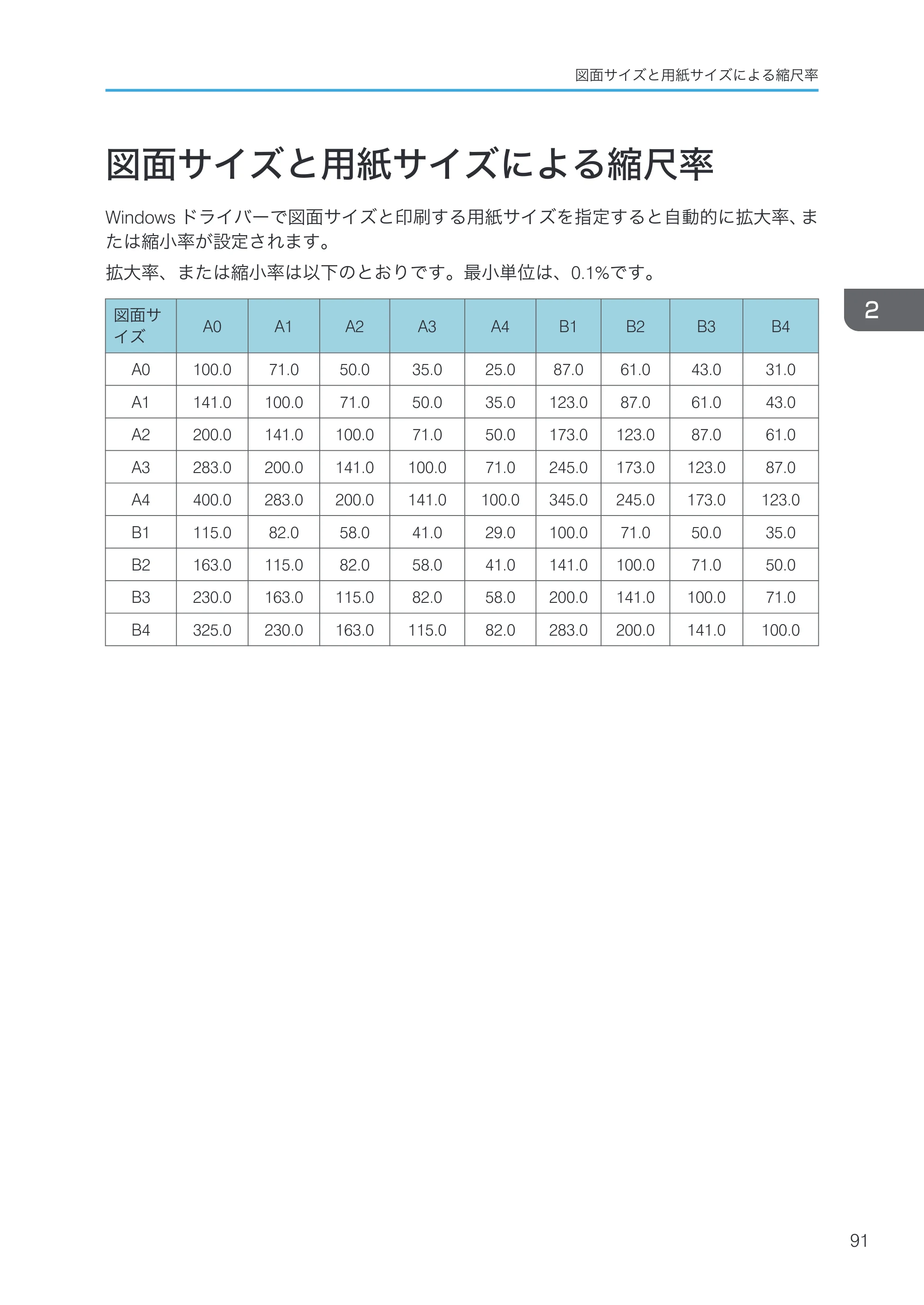 リコー RICOH MP W6700SP 使用説明書（RP-GL/2 & RTIFF） — 図面サイズと用紙サイズによる縮尺率 — 原本ページ — 93ページ