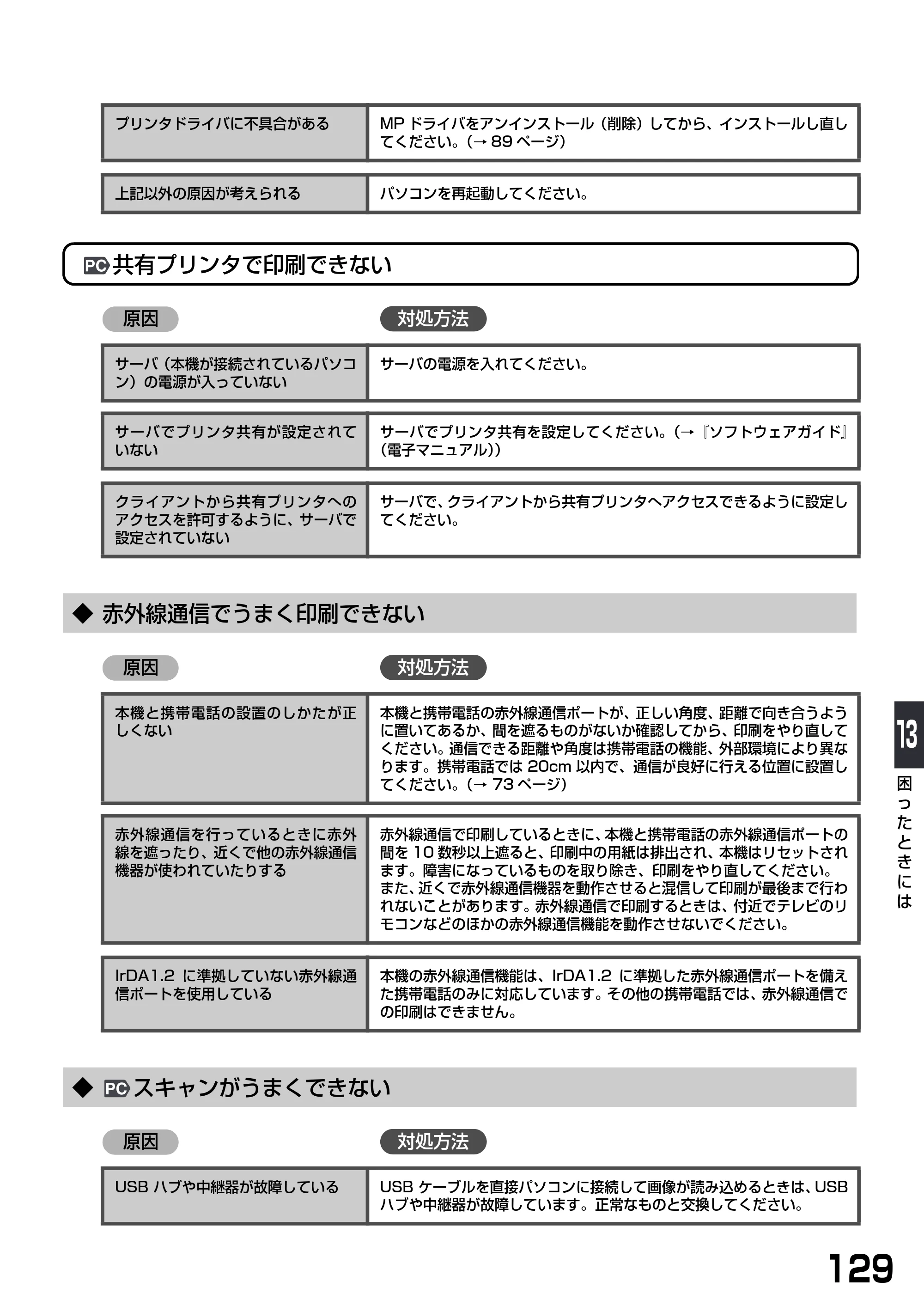 キヤノン PIXUS MP900 基本操作ガイド （PDF形式／9.38Mバイト） — ◆ 赤外線通信でうまく印刷できない — 原本ページ — 131ページ