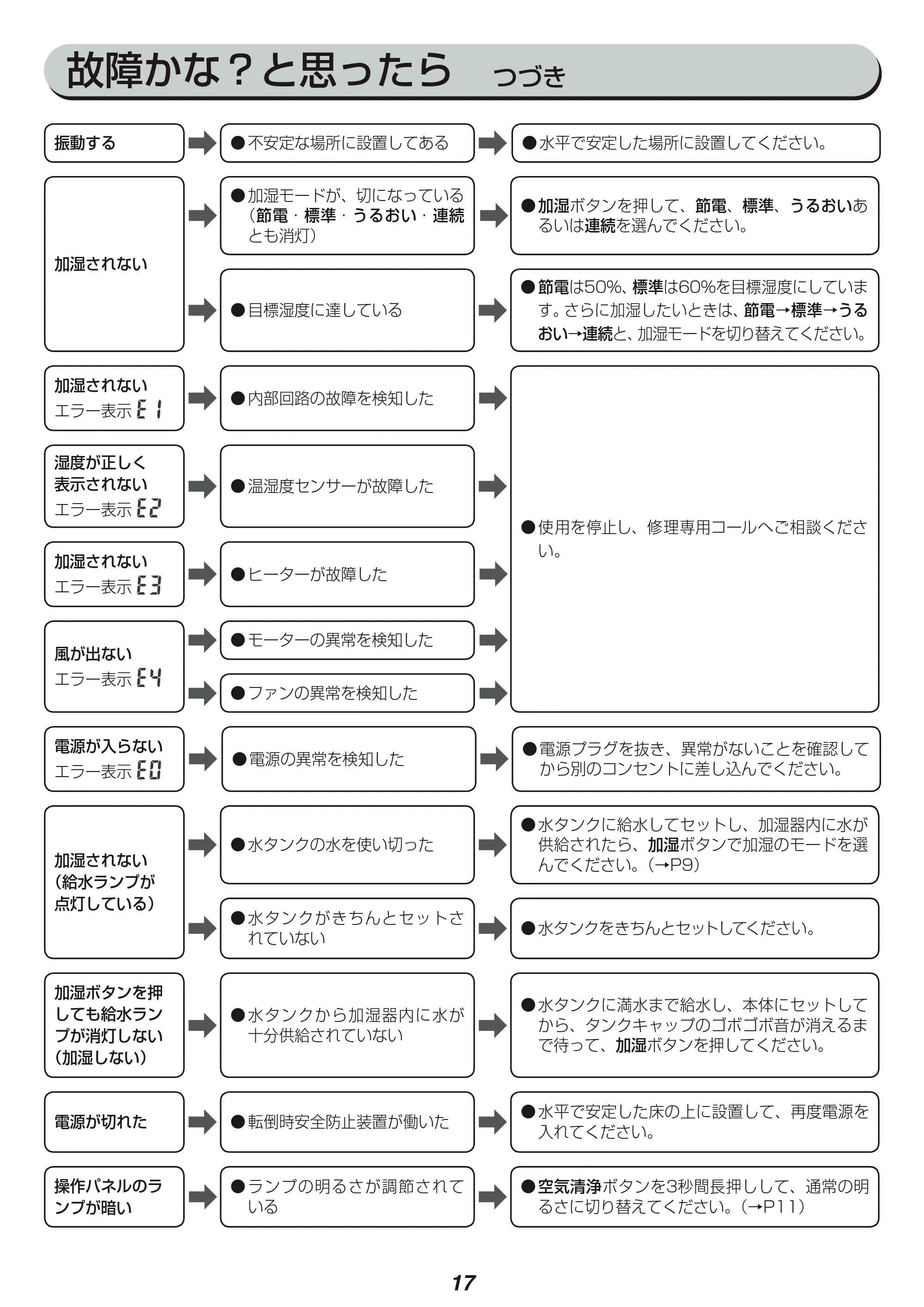 アイリスオーヤマ SHA-400A 取扱説明書 — 原本ページ — 17ページ