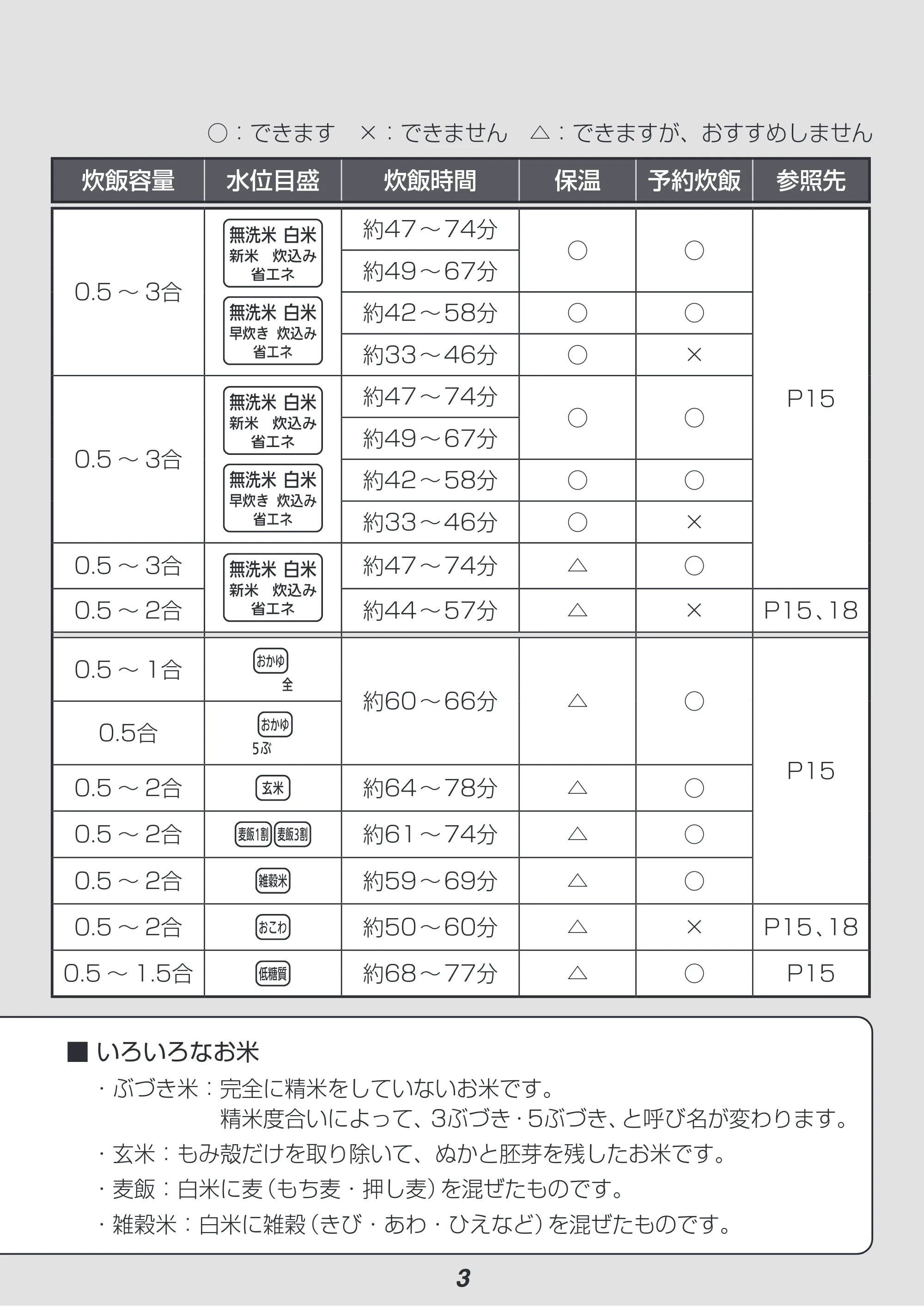 アイリスオーヤマ RC-ME30-ED 取扱説明書 — 原本ページ — 3ページ