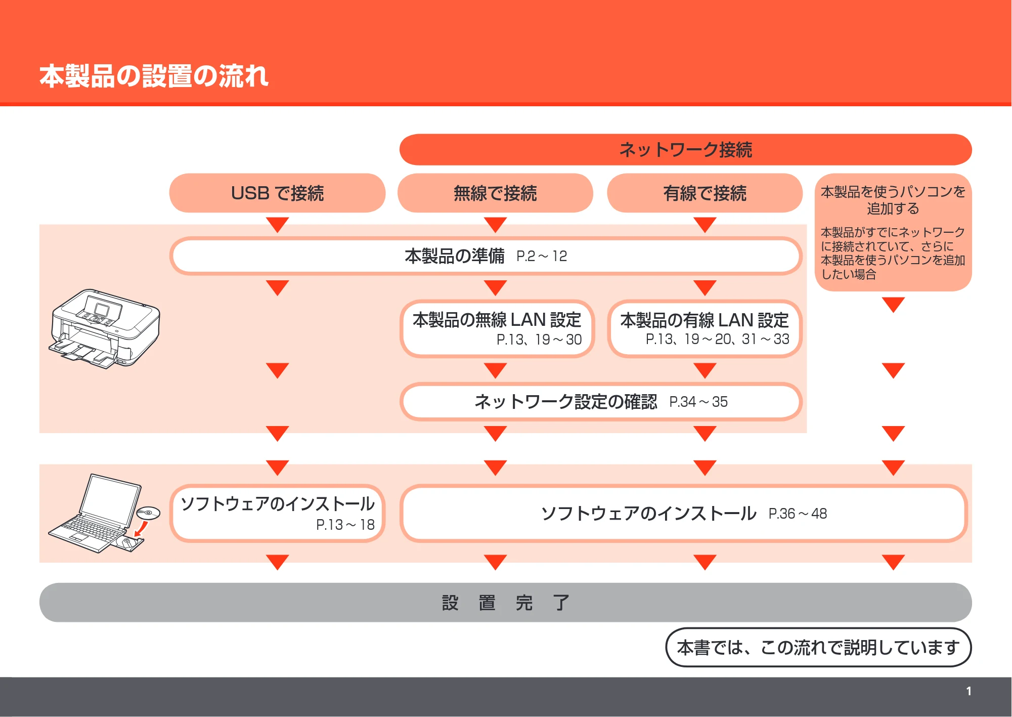キヤノン PIXUS MP640 かんたんスタートガイド (PDF形式/8.69Mバイト) — 原本ページ — 3ページ
