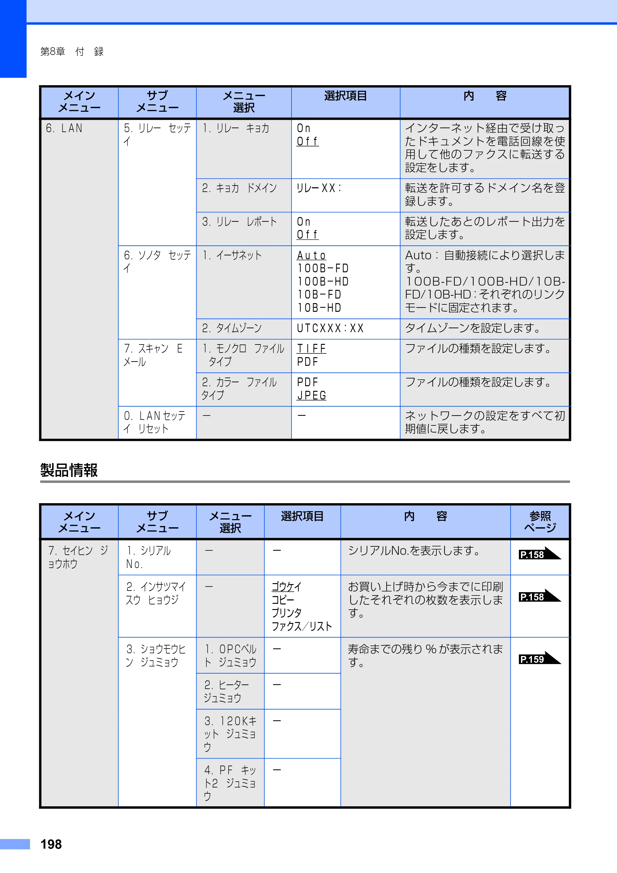 ブラザー MFC-9420CN 取扱説明書（本体） — 製品情報 — 原本ページ — 198ページ