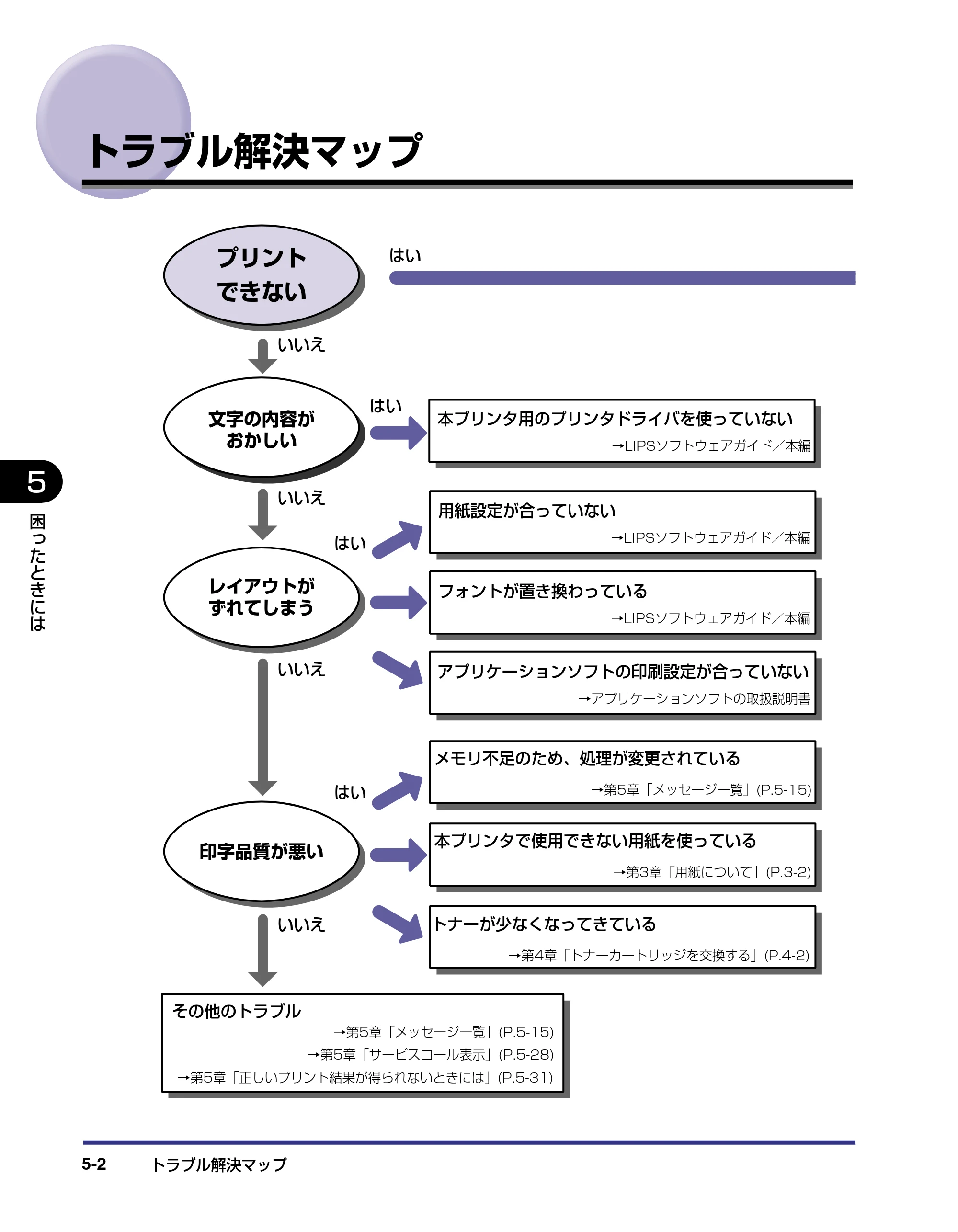 キヤノン LBP-1420 ユーザーズガイド 2006年5月25日更新 （PDF形式／4.03Mバイト） — トラブル解決マップ — 原本ページ — 144ページ