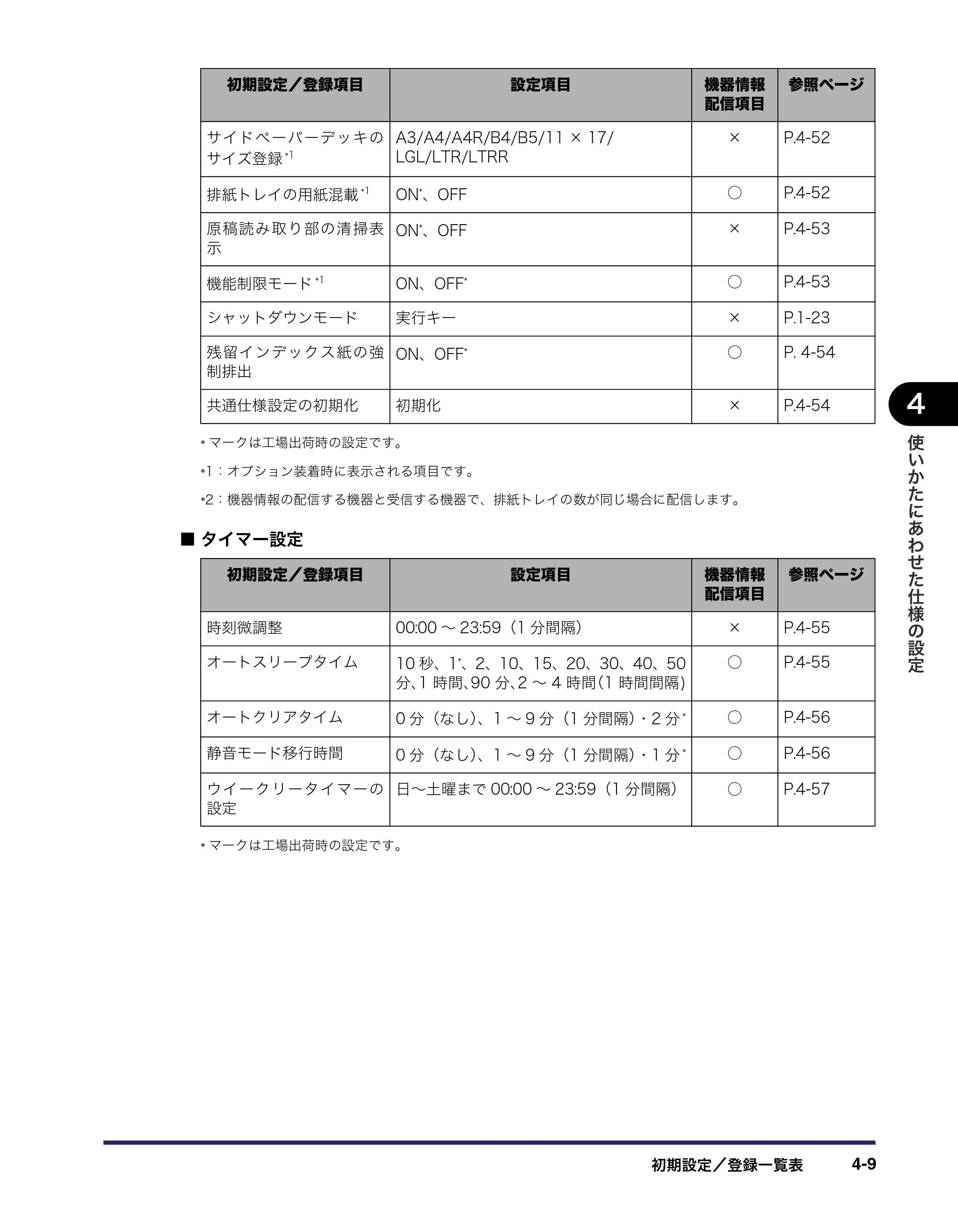 キヤノン iR5075N/5065/5065N/5055/5055N ユーザーズガイド （PDF形式／29.91Mバイト） — 原本ページ — 187ページ
