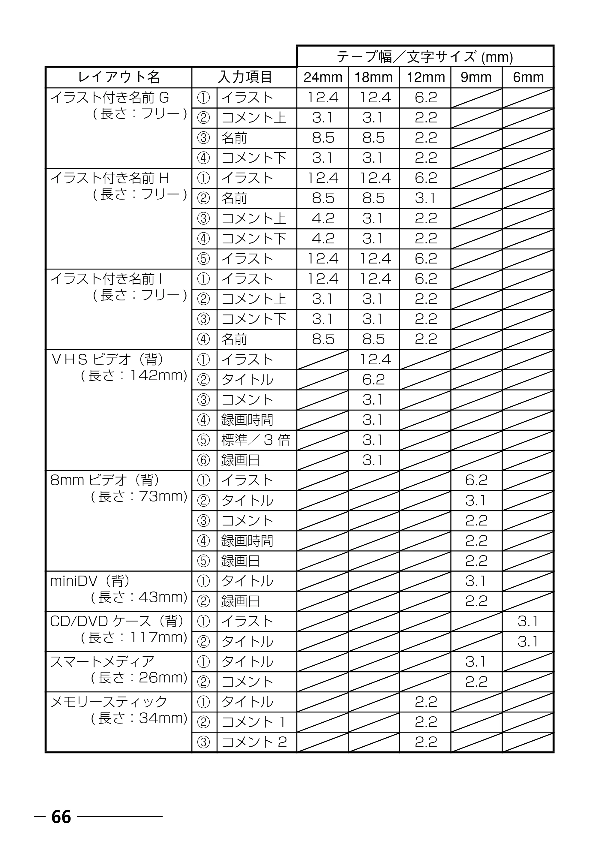 ブラザー PT-250 ©Disney 取扱説明書 ベビープー版 — 主な仕様 — 原本ページ — 68ページ
