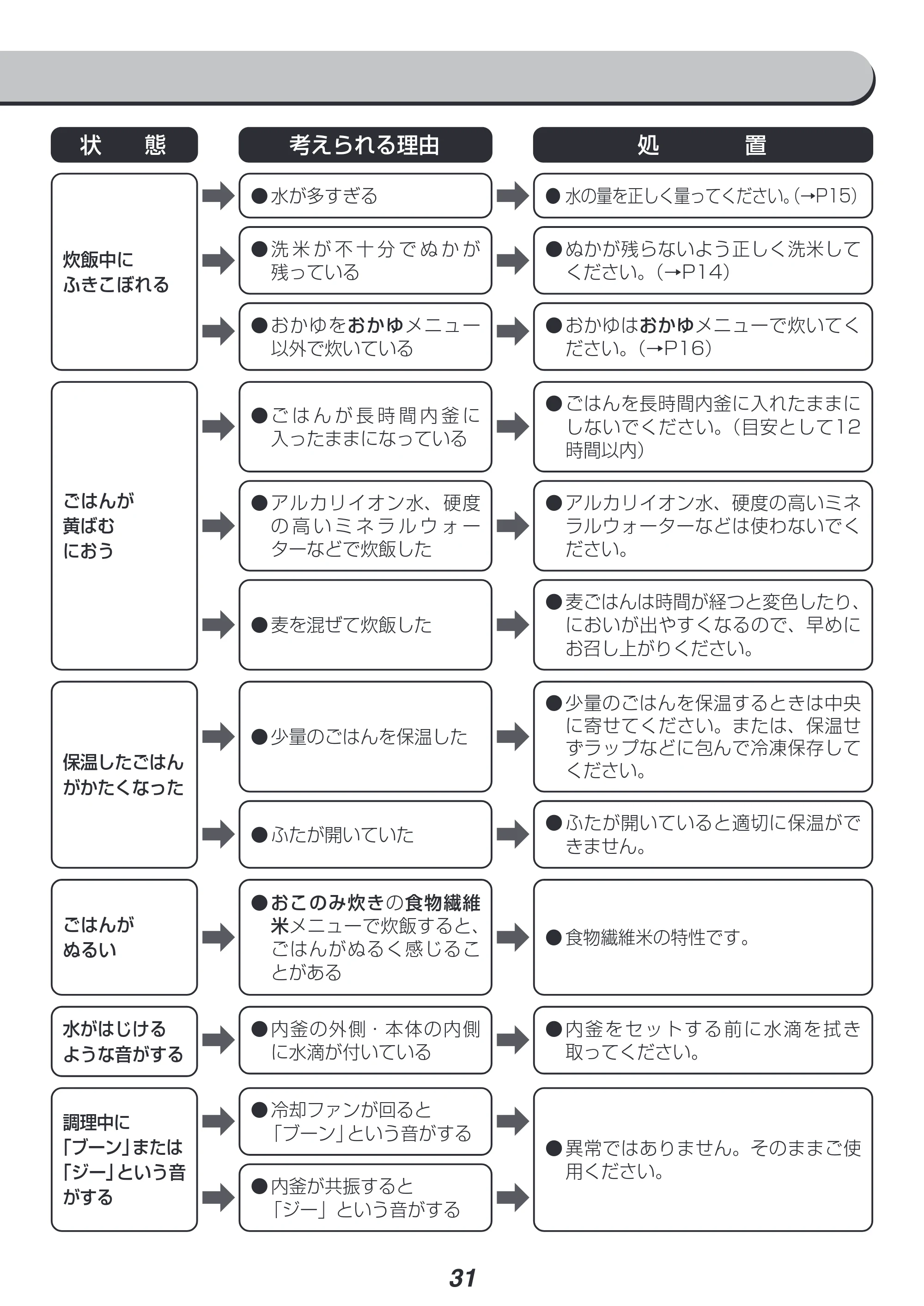 アイリスオーヤマ RC-PD30 取扱説明書 — 原本ページ — 31ページ