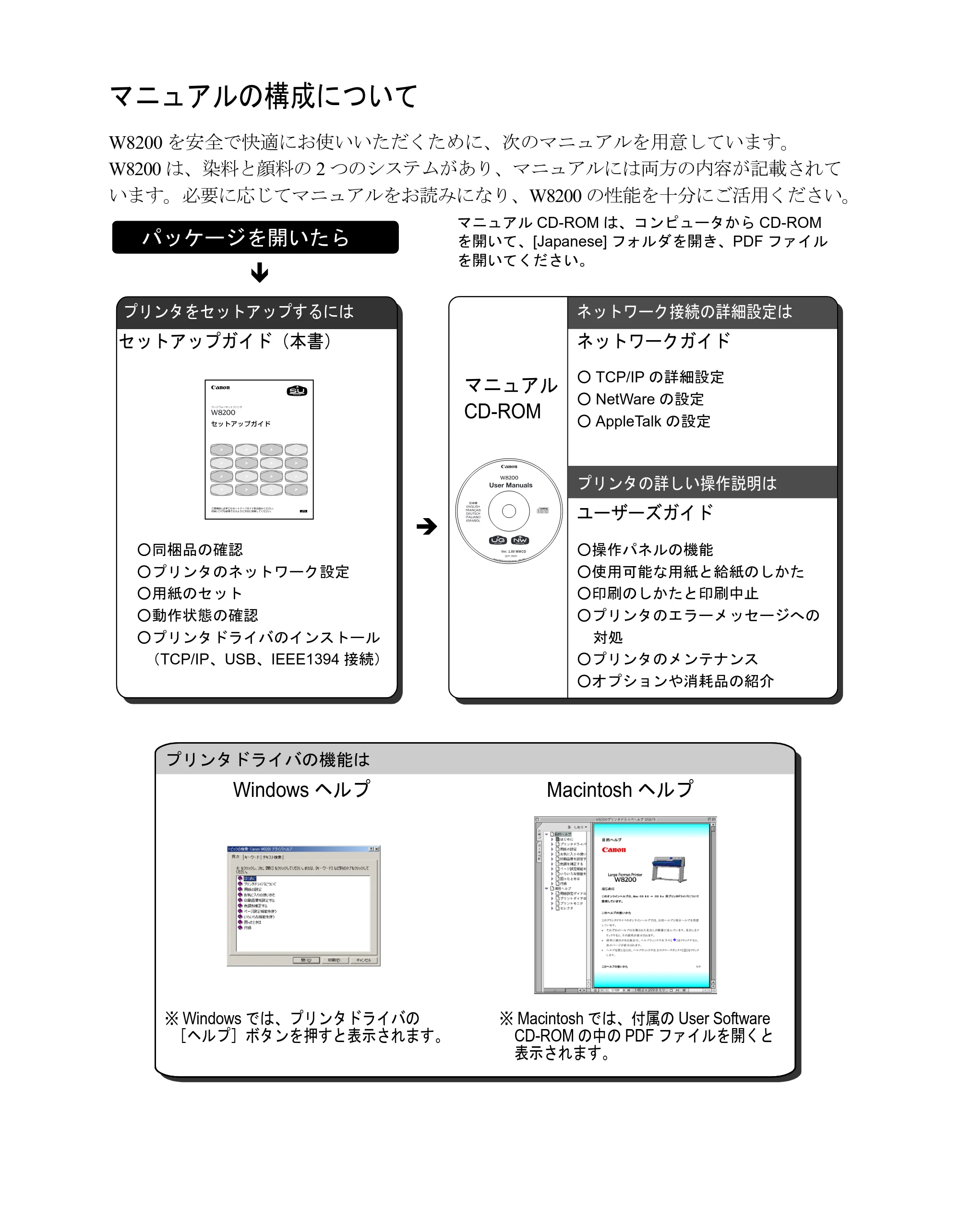 キヤノン W8200 セットアップガイド （PDF形式／6.55Mバイト） — マニュアルの構成について — 原本ページ — 2ページ