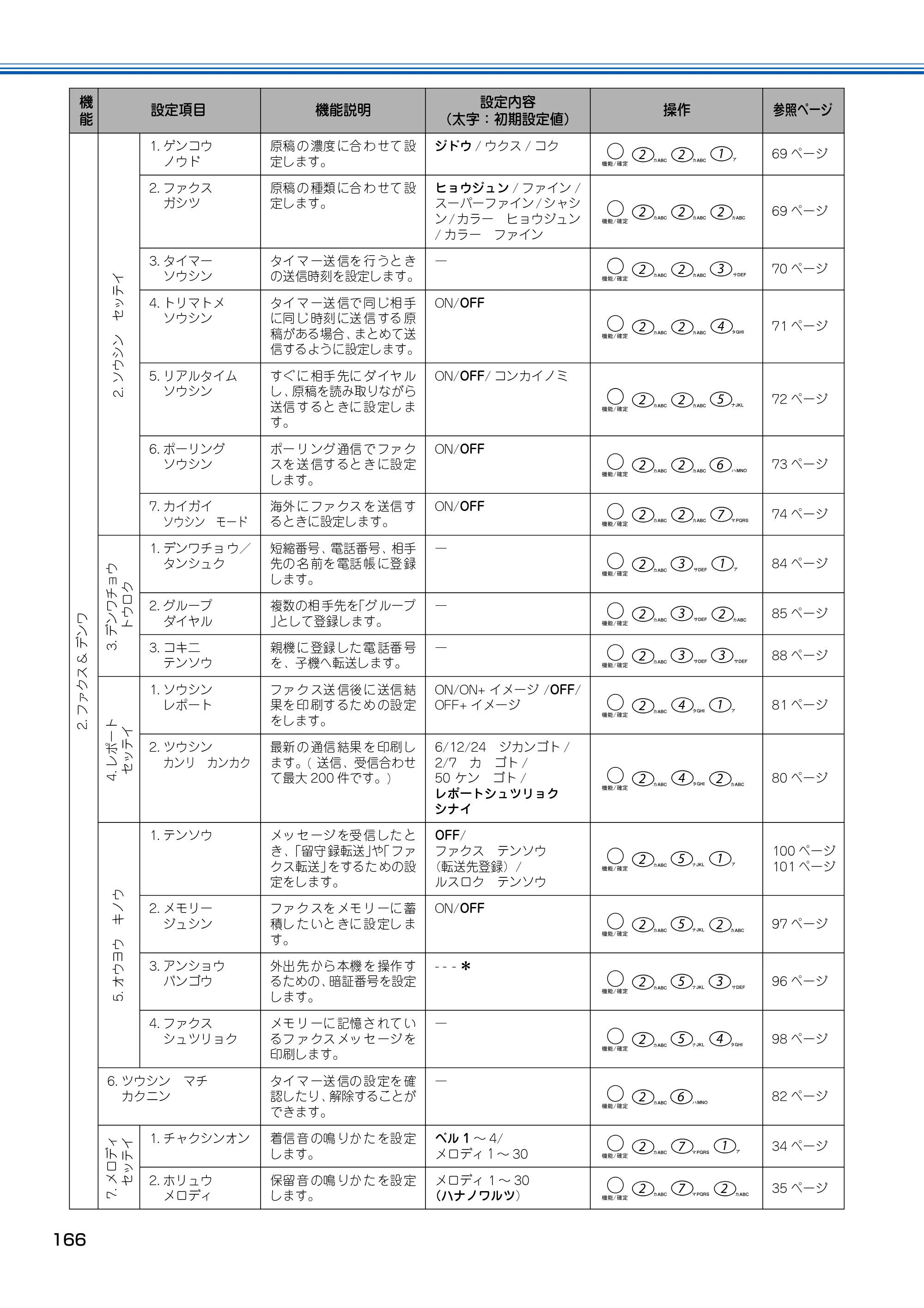 ブラザー MFC-150CL / MFC-150CLW 取扱説明書(本体) — 原本ページ — 167ページ