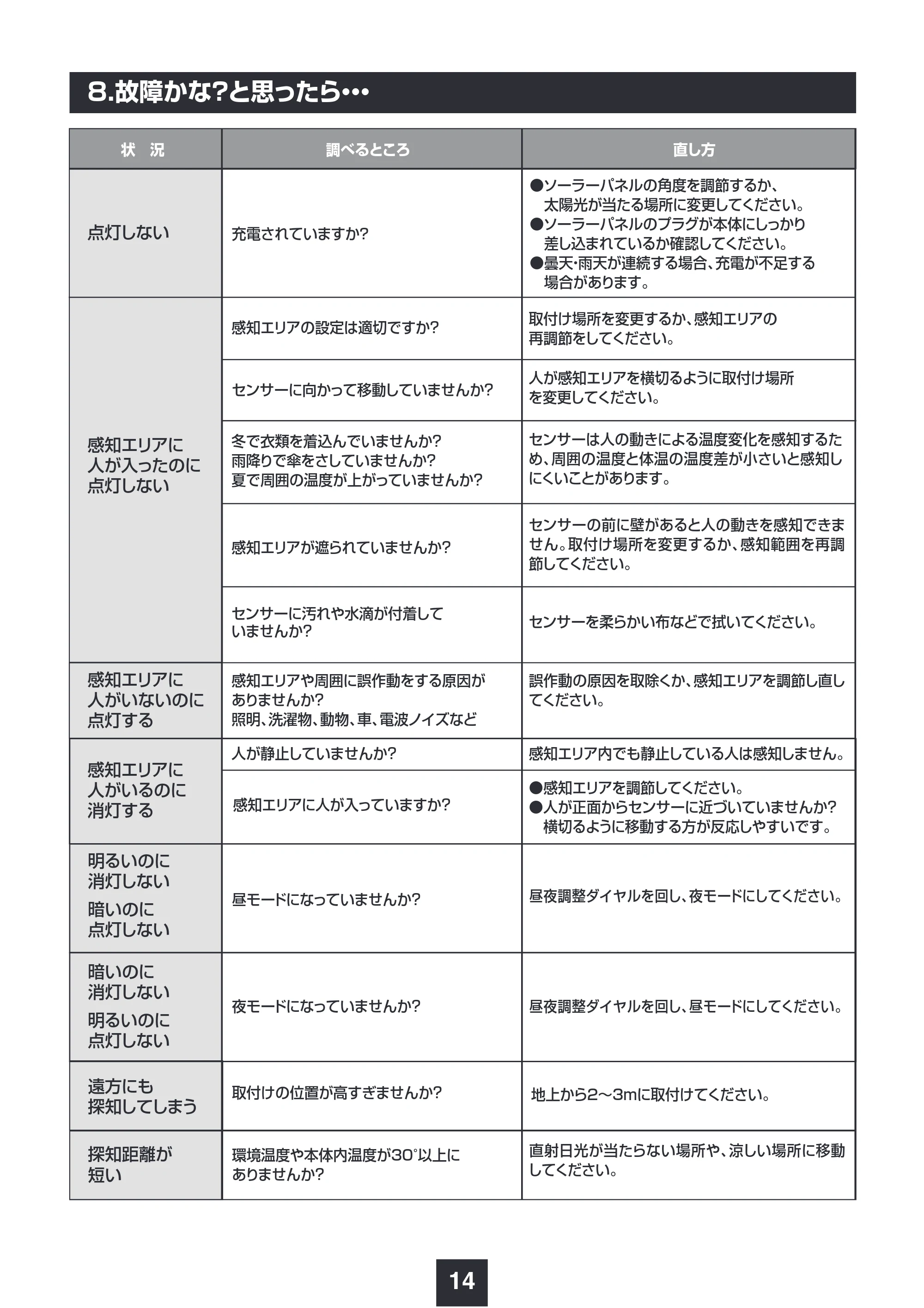 サンワサプライ 800-LED101 取扱説明書 — 原本ページ — 15ページ