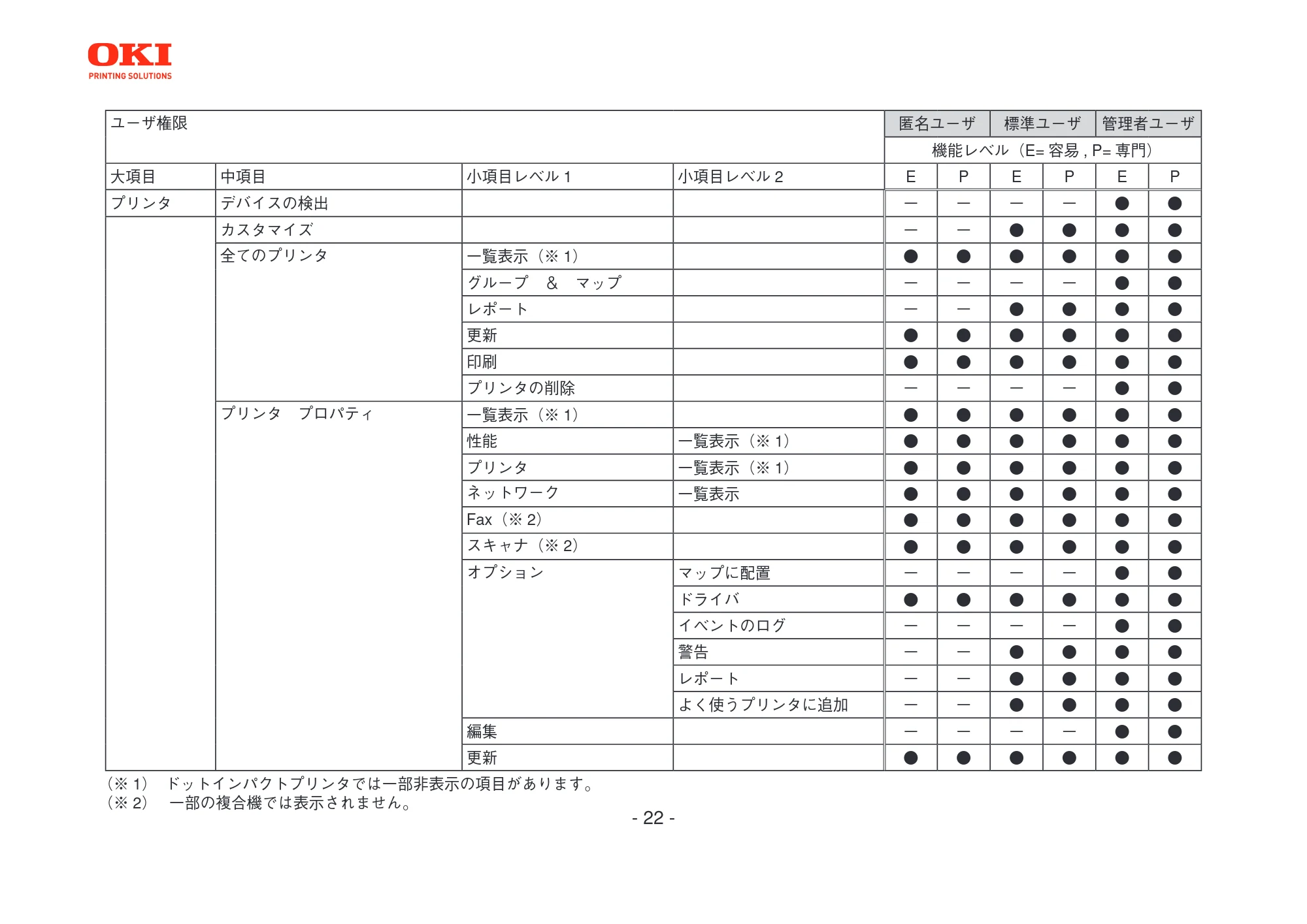 沖電気 C301dn / C312dn / C310dn PrintSuperVision MultiPlatform Edition 操作マニュアル 言語 : 日本語 ac1 (サイズ: 3.7 MB) — 原本ページ — 22ページ