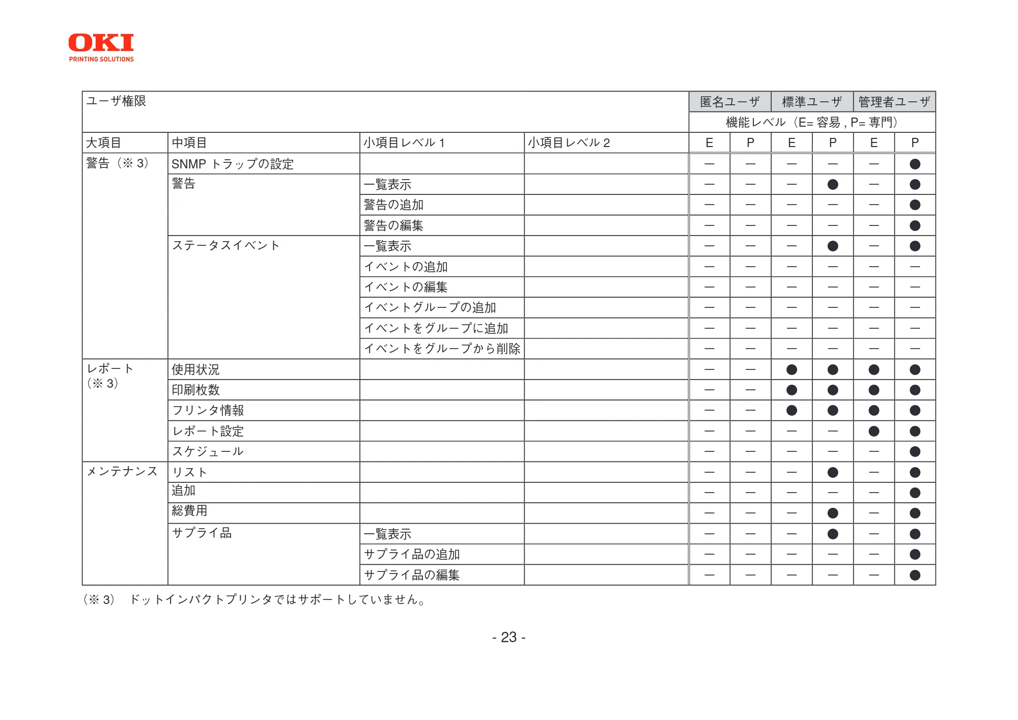 沖電気 C301dn / C312dn / C310dn PrintSuperVision MultiPlatform Edition 操作マニュアル 言語 : 日本語 ac1 (サイズ: 3.7 MB) — 図版 23-1 — 23ページ