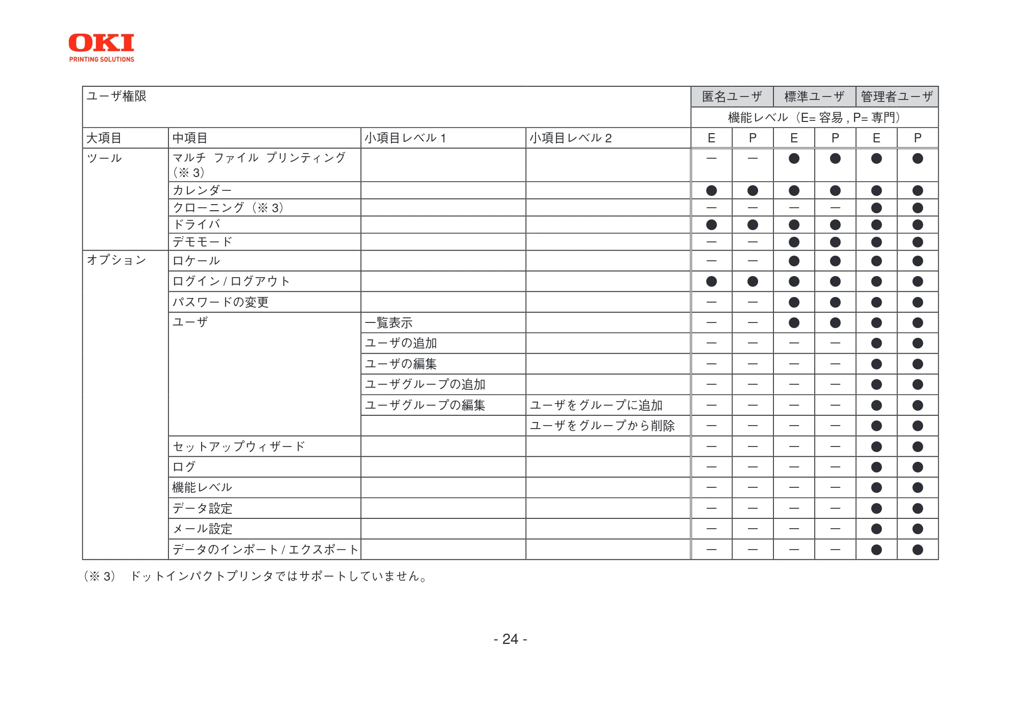 沖電気 C301dn / C312dn / C310dn PrintSuperVision MultiPlatform Edition 操作マニュアル 言語 : 日本語 ac1 (サイズ: 3.7 MB) — 図版 24-1 — 24ページ