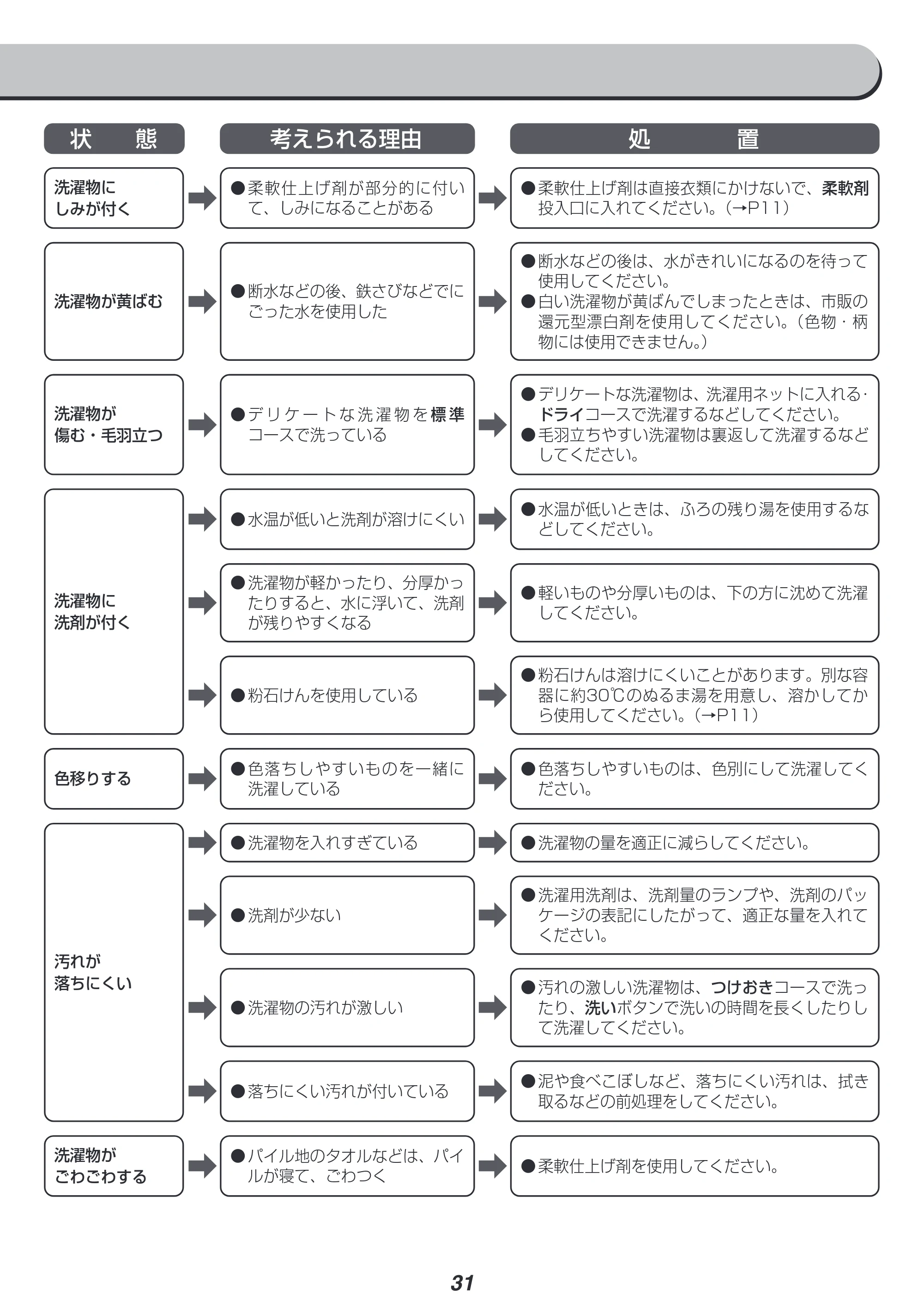 アイリスオーヤマ IAW-T602E 取扱説明書 — 原本ページ — 31ページ