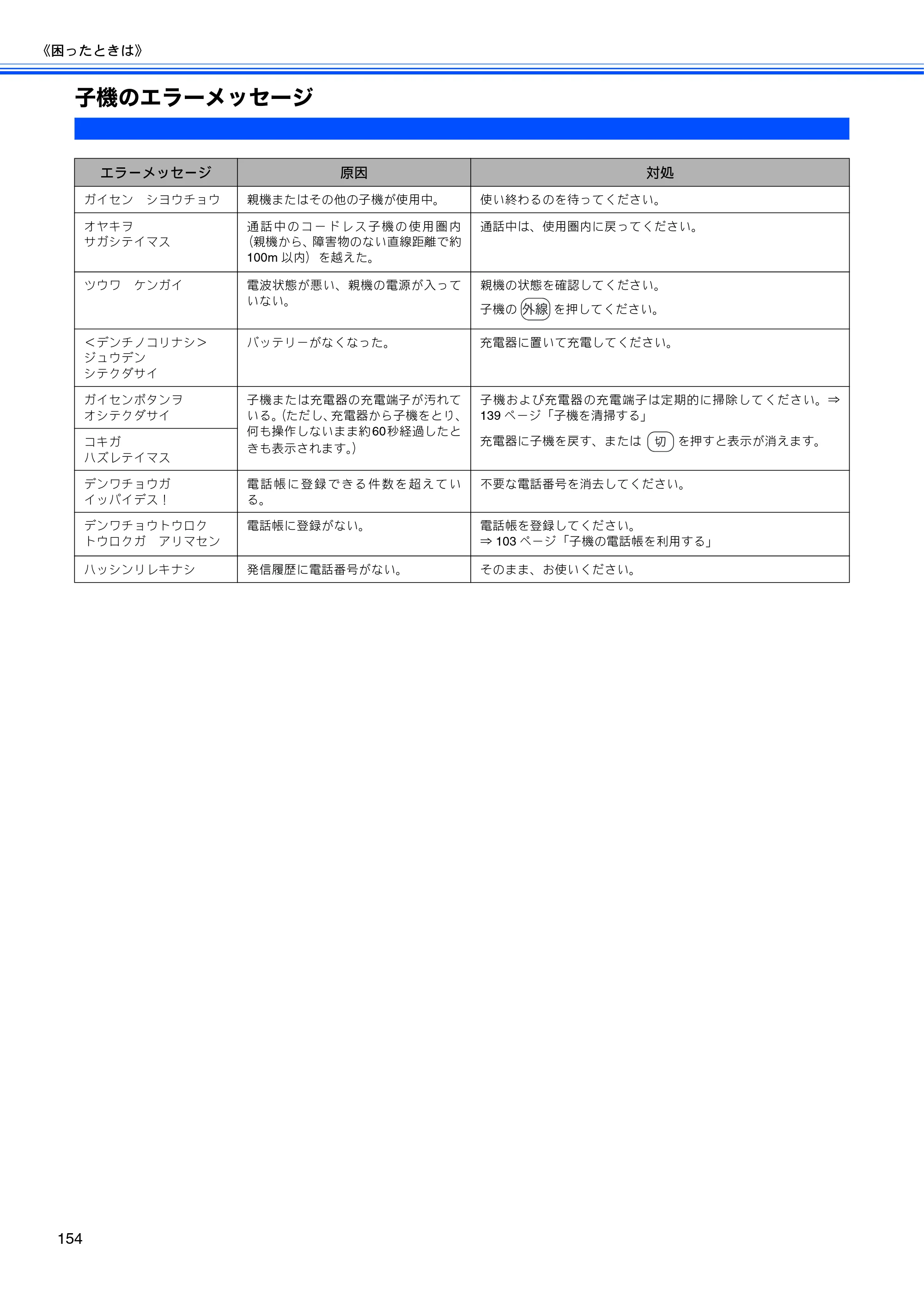 ブラザー MFC-630CD / MFC-630CDW 取扱説明書（本体） — 子機のエラーメッセージ — 原本ページ — 156ページ