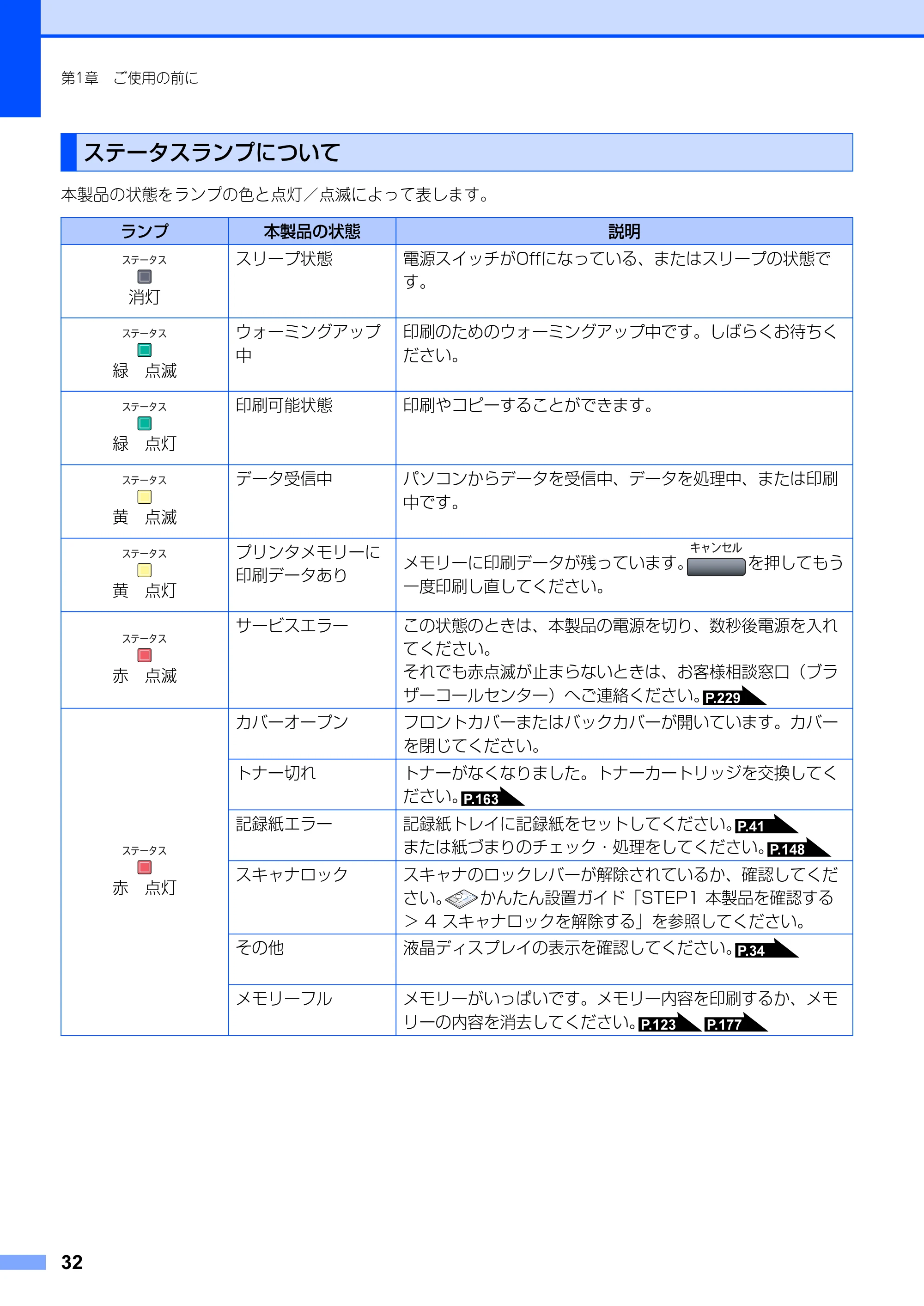 ブラザー MFC-8660DN / MFC-8870DW 取扱説明書（本体） — ステータスランプについて — 原本ページ — 32ページ