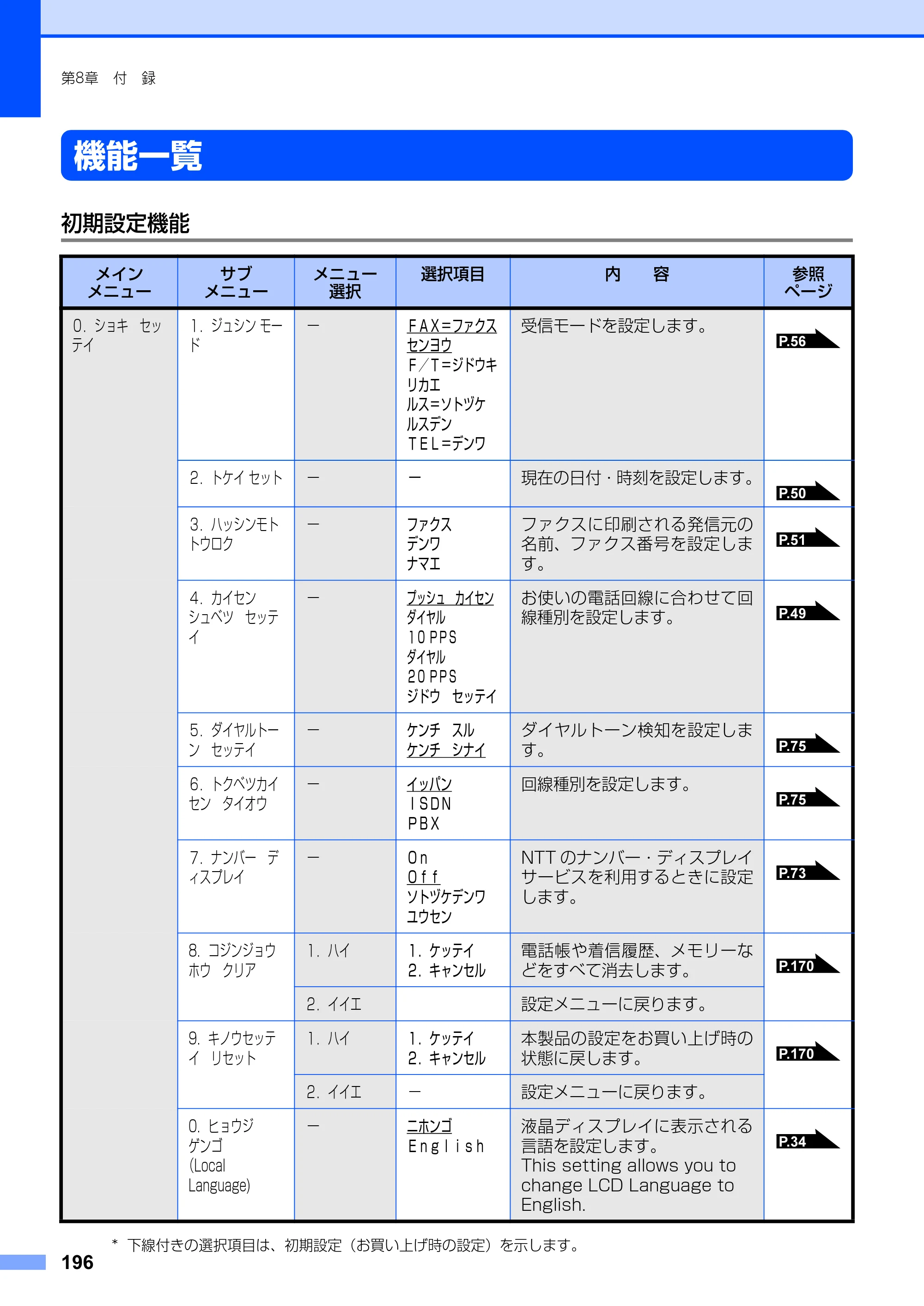 ブラザー MFC-8660DN / MFC-8870DW 取扱説明書（本体） — 機能一覧 — 原本ページ — 196ページ