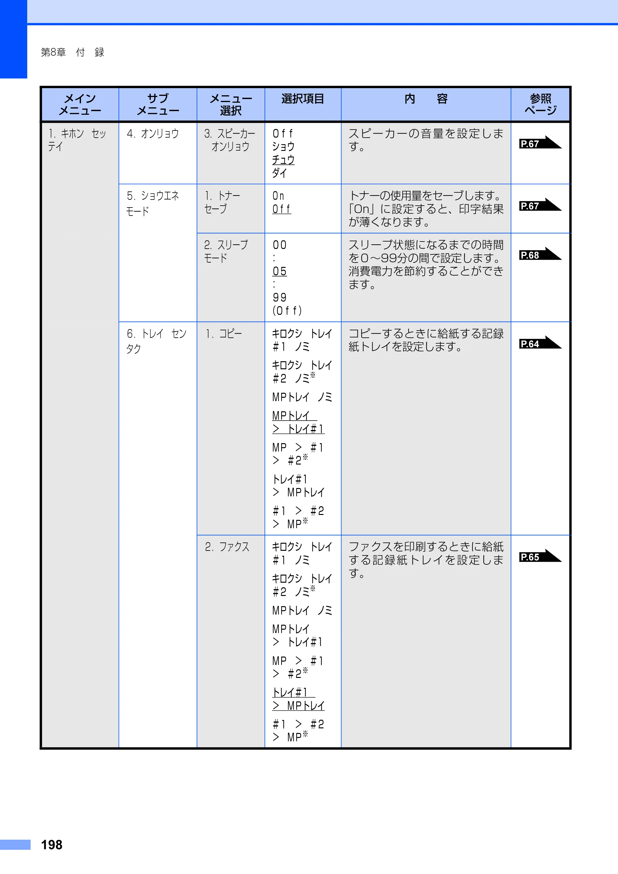 ブラザー MFC-8660DN / MFC-8870DW 取扱説明書（本体） — 原本ページ — 198ページ