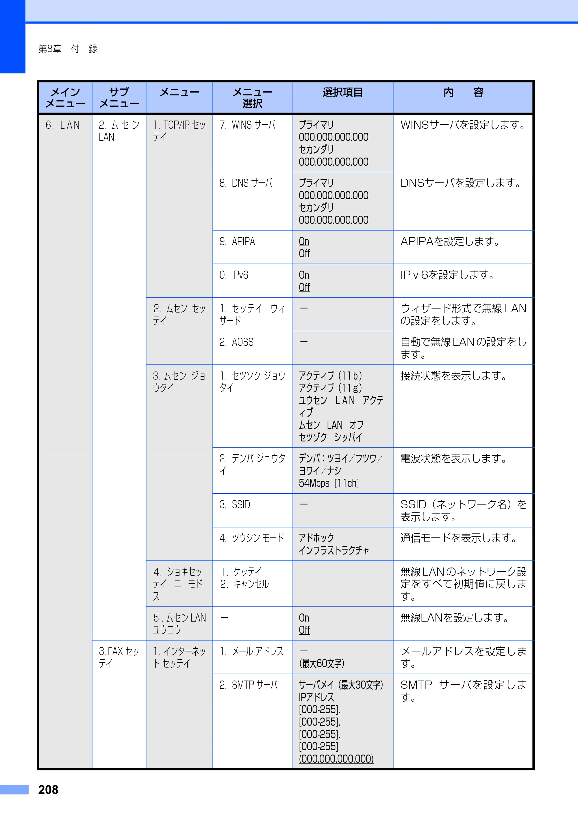 ブラザー MFC-8660DN / MFC-8870DW 取扱説明書（本体） — 原本ページ — 208ページ