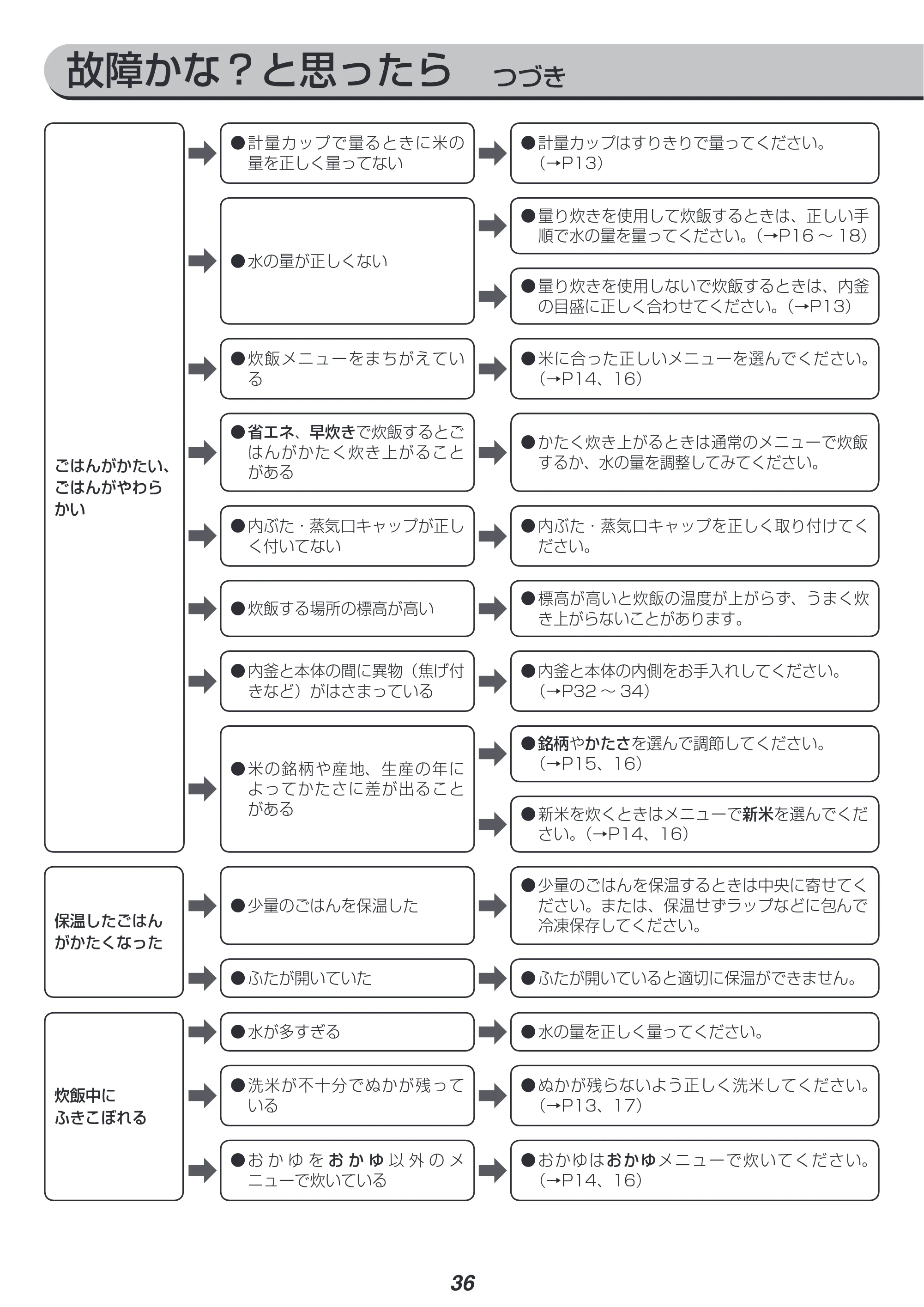 アイリスオーヤマ KRC-ID30 取扱説明書 — 原本ページ — 36ページ