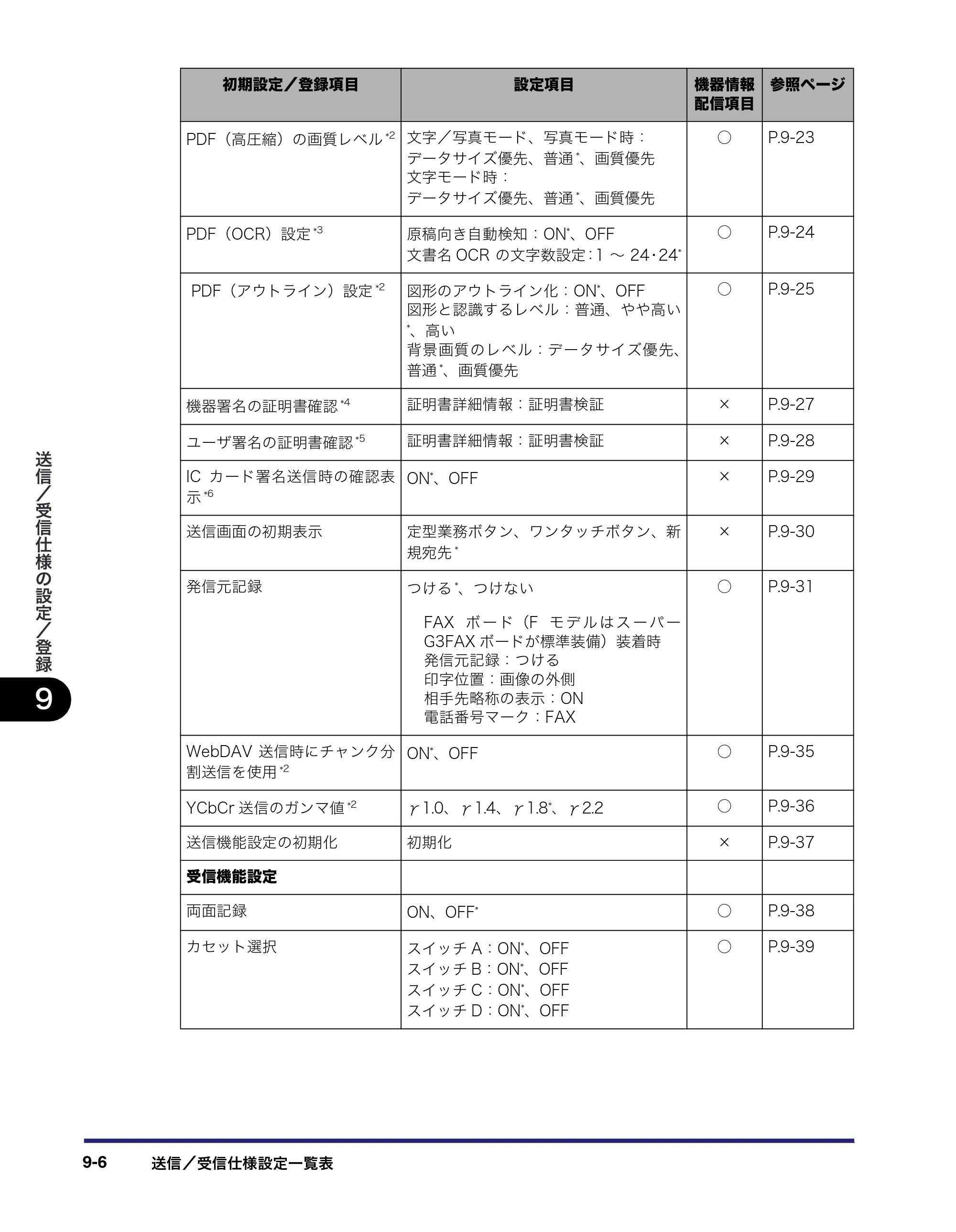 キヤノン iR C3380/C3380F/C2880/C2880F 送信／ファクスガイド （PDF形式／26.18Mバイト） — 原本ページ — 244ページ